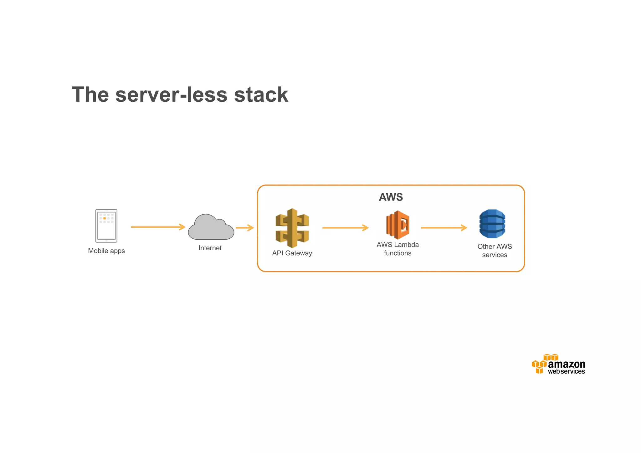 The server-less stack InternetMobile apps AWS Lambda functions AWS API Gateway Other AWS services 