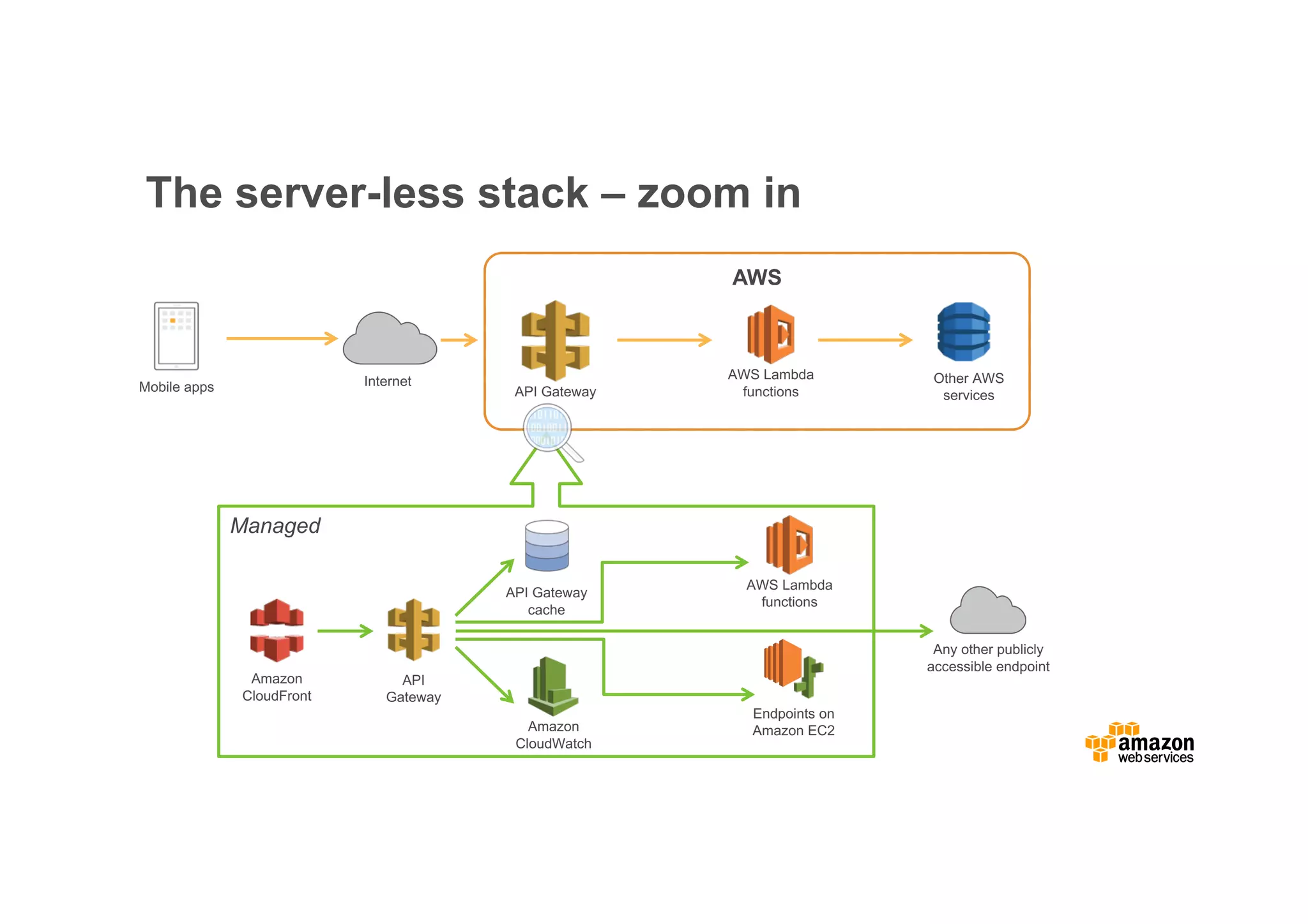 Managed The server-less stack – zoom in InternetMobile apps AWS Lambda functions AWS API Gateway cache Endpoints on Amazon EC2 Any other publicly accessible endpoint Amazon CloudWatch Amazon CloudFront API Gateway API Gateway Other AWS services AWS Lambda functions 