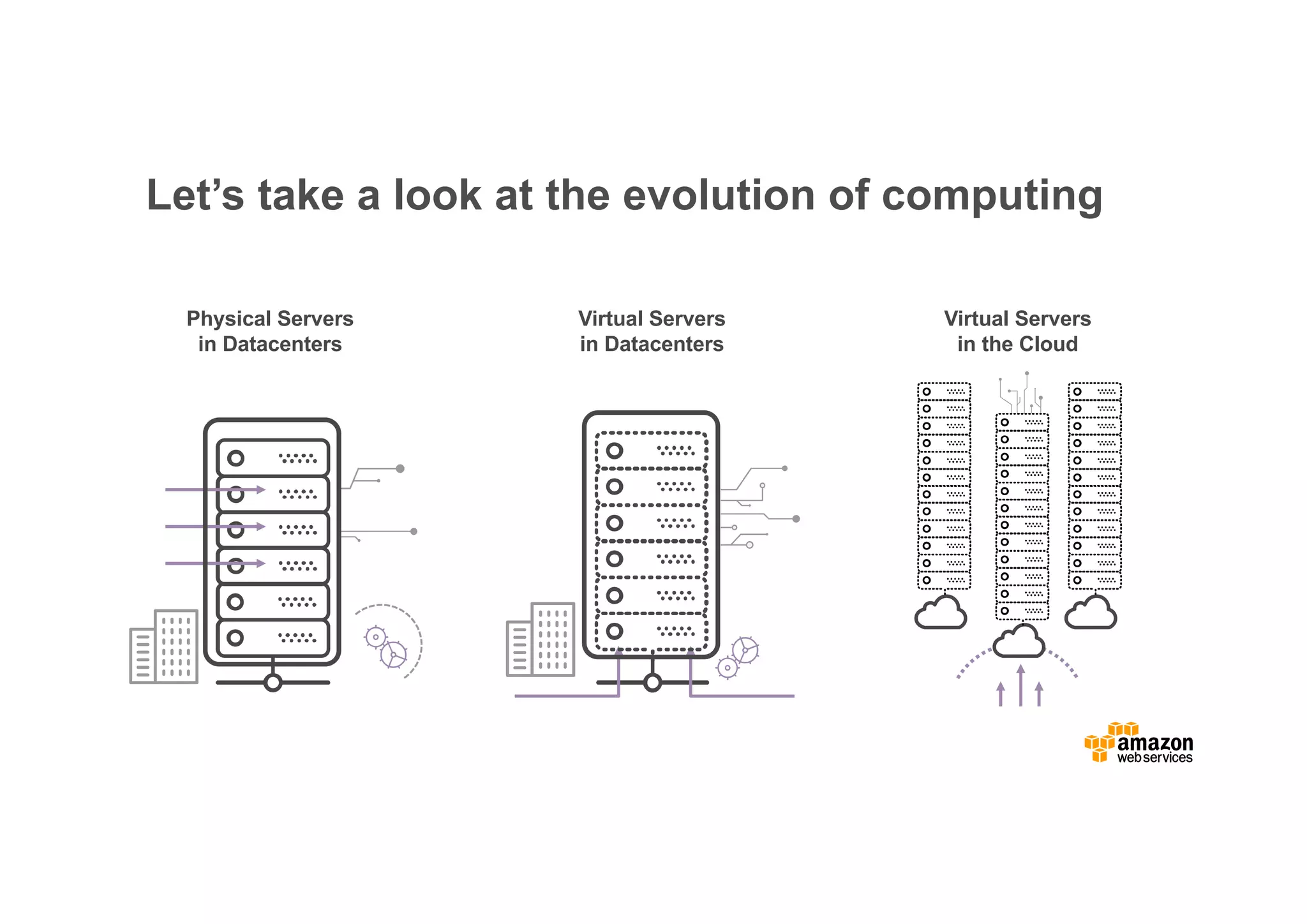 Let’s take a look at the evolution of computing Physical Servers in Datacenters Virtual Servers in Datacenters Virtual Servers in the Cloud 