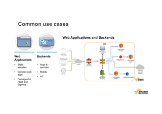 Web Applications and Backends
Internet
Mobile Apps
Websites
Services
AWS Lambda
function
AWS
API Gateway
Cache
All publicly
accessible
endpoints
Amazon
CloudWatch
Monitoring
Amazon
CloudFront
Amazon	S3 AWS Lambda
function
AWS Lambda
function
Amazon DynamoDB
Web
Applications
• Static
websites
• Complex web
apps
• Packages for
Flask and
Express
Backends
• Apps &
services
• Mobile
• IoT
</></>
Common use cases
 