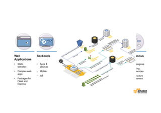 Web
Applications
• Static
websites
• Complex web
apps
• Packages for
Flask and
Express
Data
Processing
• Real time
• MapReduce
• Batch
Chatbots
• Powering
chatbot logic
Backends
• Apps &
services
• Mobile
• IoT
</></>
Amazon
Alexa
• Powering
voice-enabled
apps
• Alexa Skills
Kit
Autonomous
IT
• Policy engines
• Extending
AWS services
• Infrastructure
management
Common use cases
 
