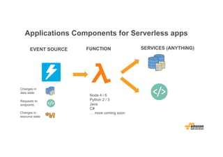 Applications Components for Serverless apps
EVENT SOURCE FUNCTION SERVICES (ANYTHING)
Changes in
data state
Requests to
endpoints
Changes in
resource state
Node 4 / 6
Python 2 / 3
Java
C#
… more coming soon
 