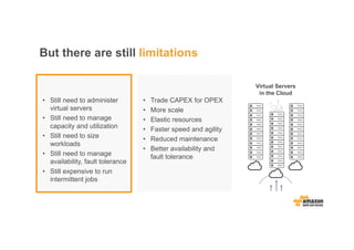 But there are still limitations
Physical Servers
Datacenters
Virtual Servers
Datacenters
• Trade CAPEX for OPEX
• More scale
• Elastic resources
• Faster speed and agility
• Reduced maintenance
• Better availability and
fault tolerance
• Still need to administer
virtual servers
• Still need to manage
capacity and utilization
• Still need to size
workloads
• Still need to manage
availability, fault tolerance
• Still expensive to run
intermittent jobs
Virtual Servers
in the Cloud
 