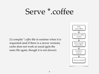 Serve *.coffee
write
main.coffee

(1)  compile  *.coﬀee  ﬁle  in  runtime  when  it  is  
requested  (and  if  there  is  a  newer  version),  
cache  does  not  work  as  usual  (gets  the  
same  ﬁle  again,  though  it  is  not  slower)

use main.coffee
in html

client requests
main.coffee

compile to
main.js

main.js is served

4

 