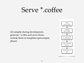 Serve *.coffee
write
main.coffee

(2)  compile  during  development,  
generate  *.js  ﬁles  and  serve  those,  
include  them  in  templates  (precompile  
phase)

compile
main.coffee

use main.js file
in index.html

client requests
main.js

serve main.js
file

5

 