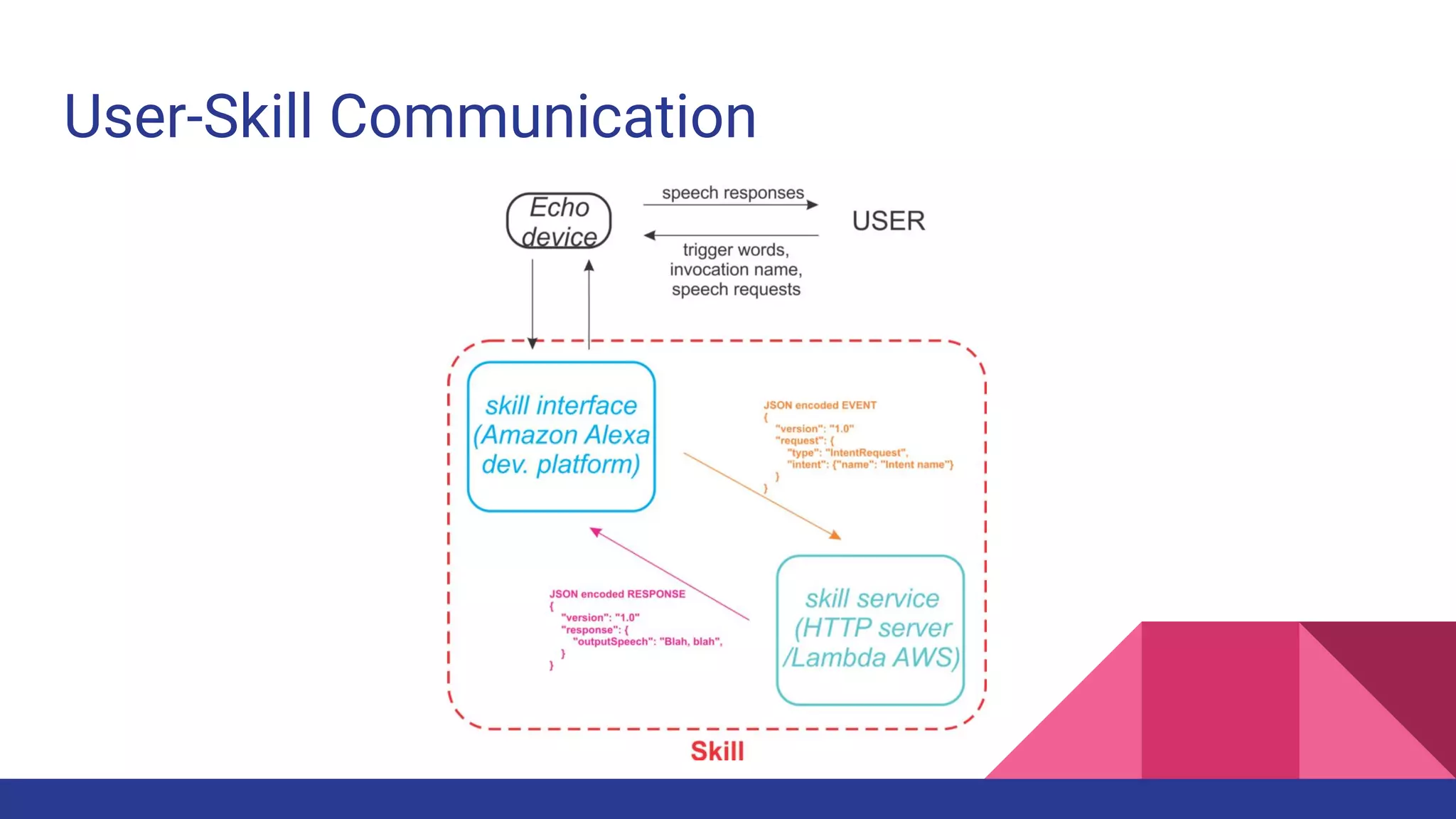 User-Skill Communication
 