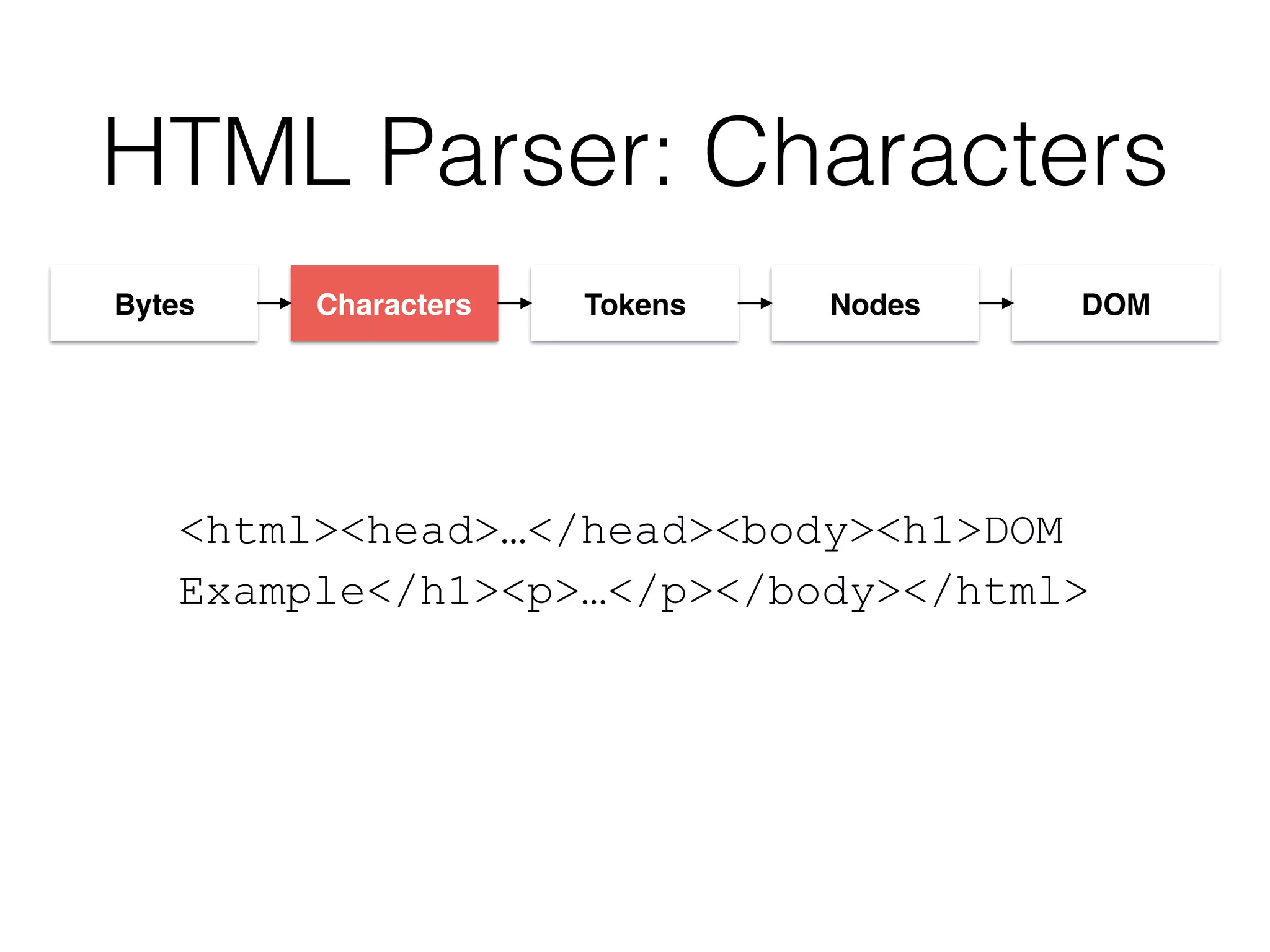 HTML Parser: Characters
Characters Tokens Nodes DOMBytes
<html><head>…</head><body><h1>DOM
Example</h1><p>…</p></body></html>
 