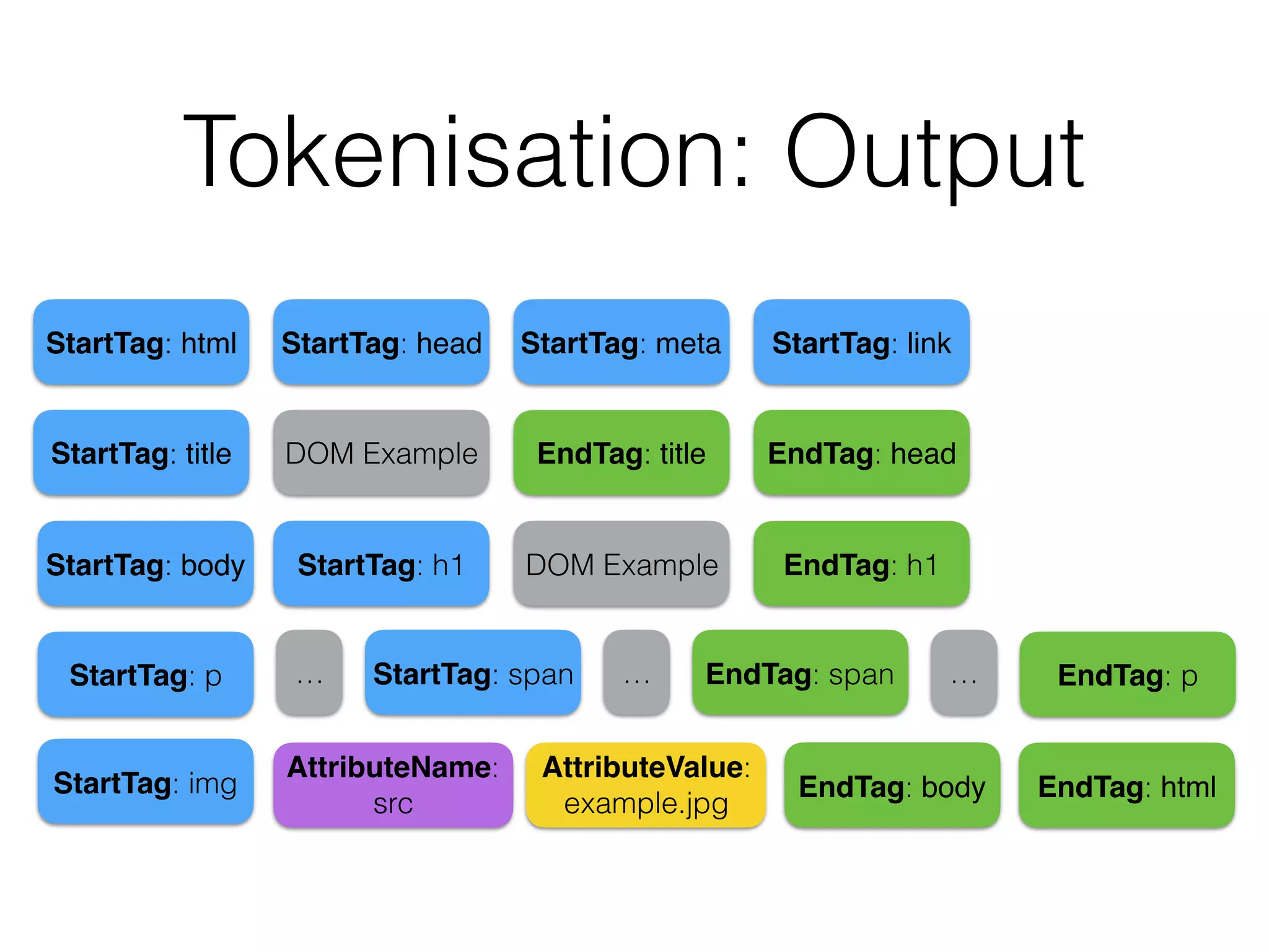 Tokenisation: Output
StartTag: html StartTag: head
EndTag: head
StartTag: body
EndTag: htmlEndTag: body
StartTag: h1
DOM Example
EndTag: h1
…
StartTag: meta StartTag: link
StartTag: title EndTag: title
DOM Example
StartTag: p EndTag: pStartTag: span EndTag: span… …
StartTag: img
AttributeName:
src
AttributeValue:
example.jpg
 