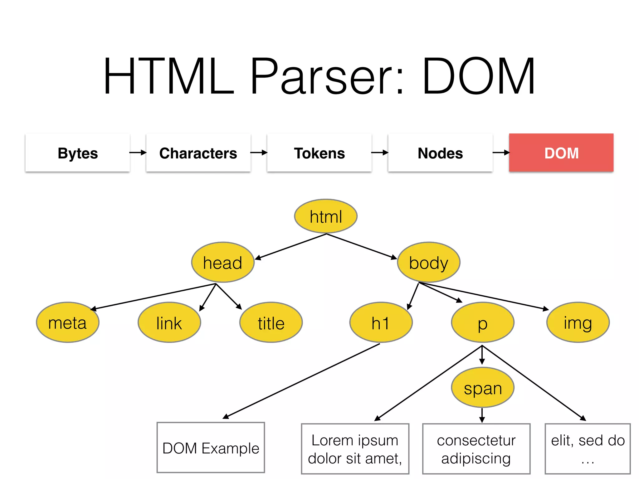 HTML Parser: DOM
Characters Tokens Nodes DOMBytes
html
head body
meta link title h1 p img
DOM Example
span
elit, sed do
…
consectetur
adipiscing
Lorem ipsum
dolor sit amet,
 