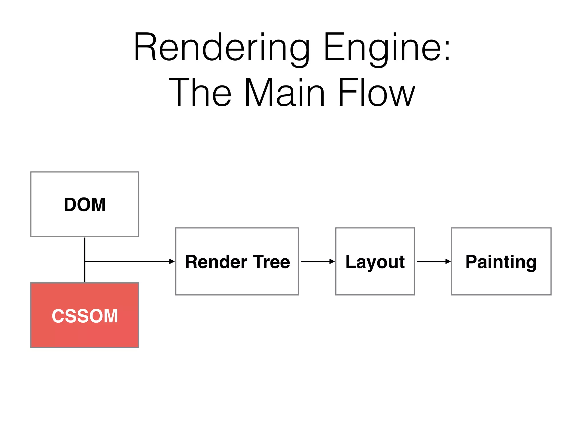 Rendering Engine:
The Main Flow
DOM
Render Tree Layout Painting
CSSOM
 