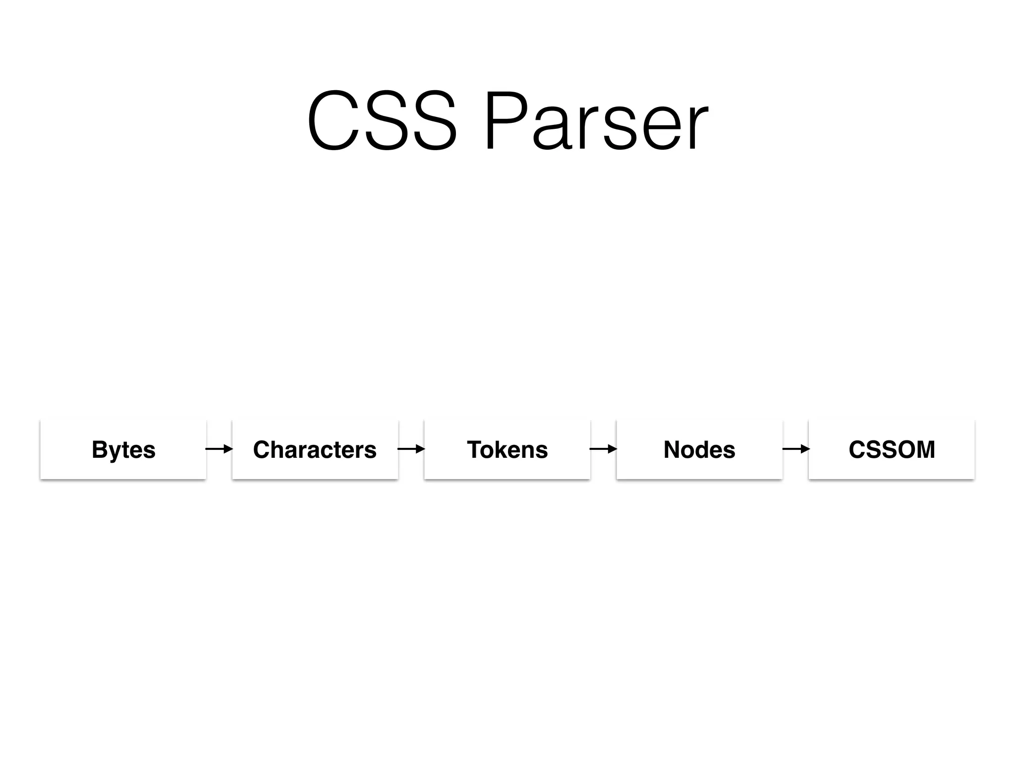 CSS Parser
Characters Tokens Nodes CSSOMBytes
 