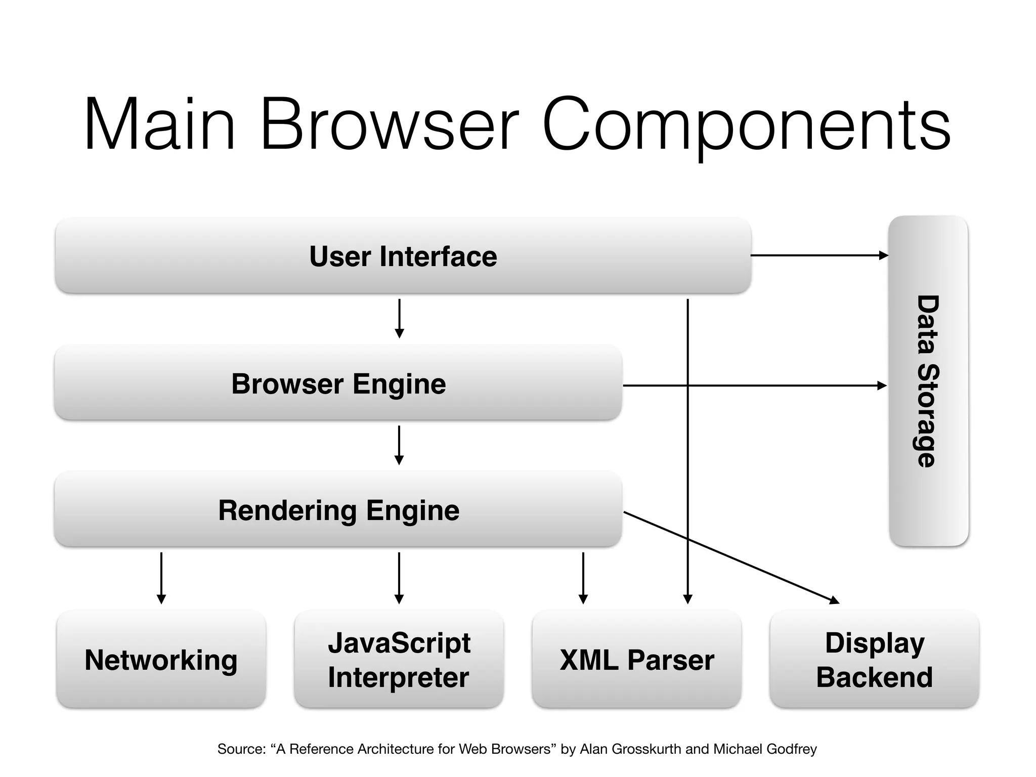 Main Browser Components
User Interface
Browser Engine
Rendering Engine
Networking
JavaScript
Interpreter
XML Parser
Display
Backend
DataStorage
Source: “A Reference Architecture for Web Browsers” by Alan Grosskurth and Michael Godfrey
 