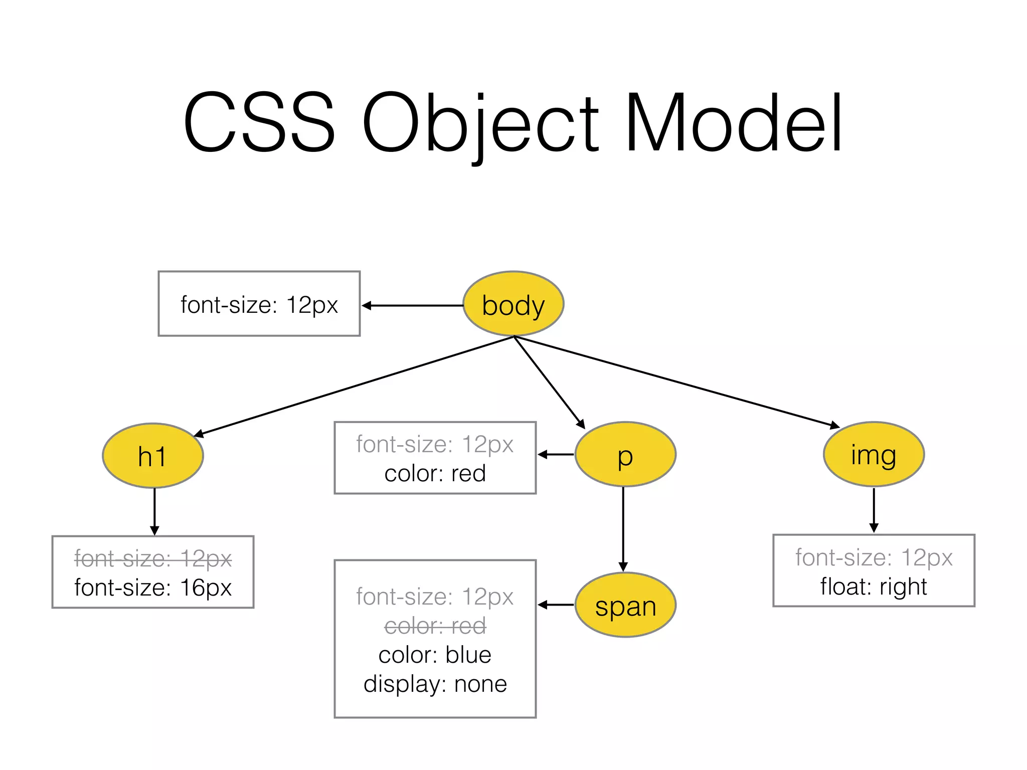 CSS Object Model
body
h1 p img
span
font-size: 12px
font-size: 12px
font-size: 16px
font-size: 12px
ﬂoat: right
font-size: 12px
color: red
font-size: 12px
color: red
color: blue
display: none
 