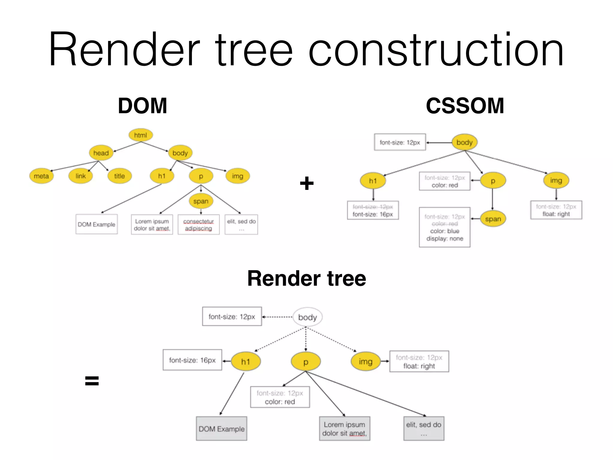 Render tree construction
DOM CSSOM
+
=
Render tree
 