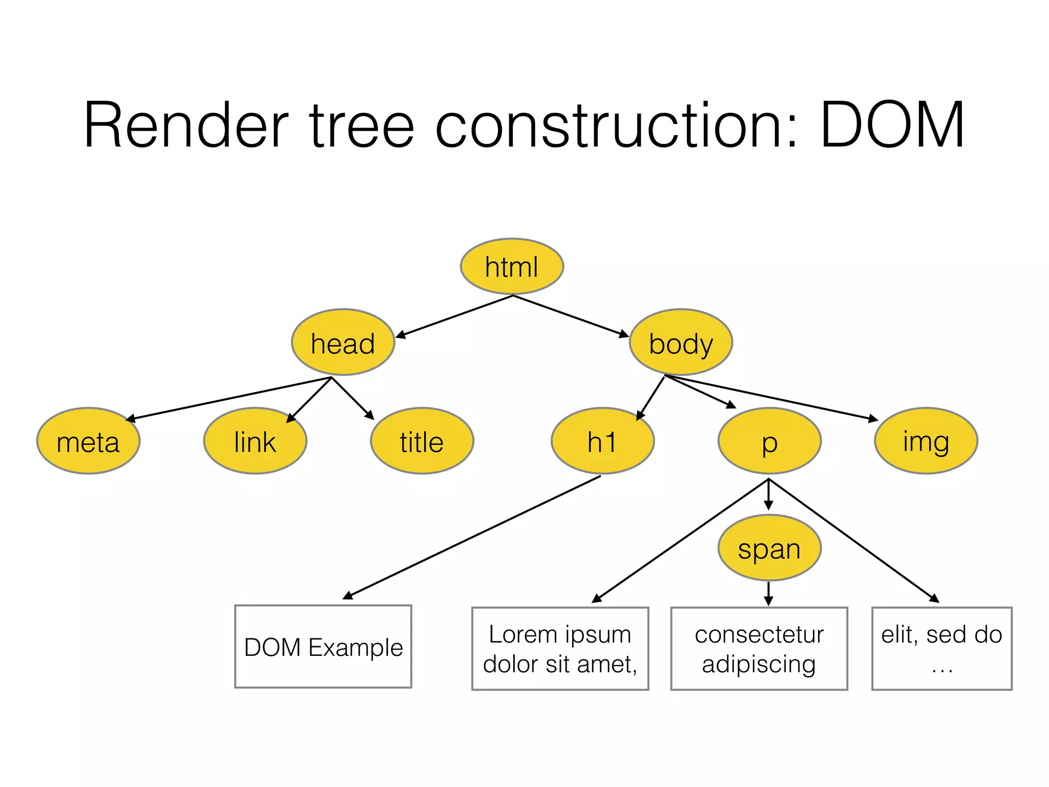 Render tree construction: DOM
html
head body
meta link title h1 p img
DOM Example
span
elit, sed do
…
consectetur
adipiscing
Lorem ipsum
dolor sit amet,
 