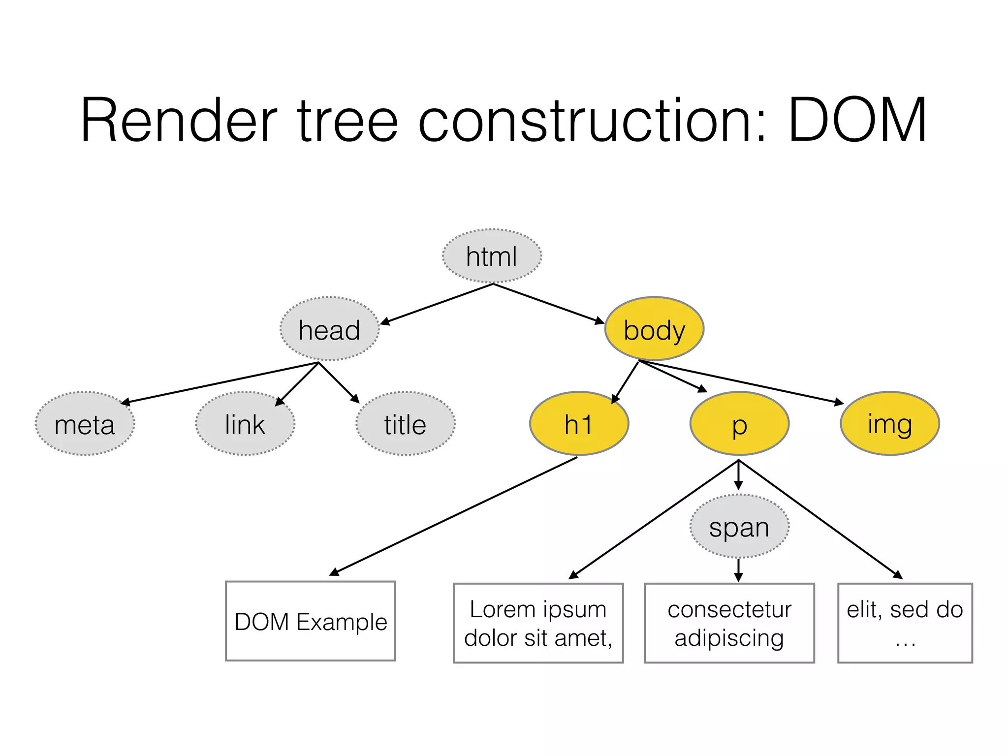 Render tree construction: DOM
html
head body
meta link title h1 p img
DOM Example
span
elit, sed do
…
consectetur
adipiscing
Lorem ipsum
dolor sit amet,
 