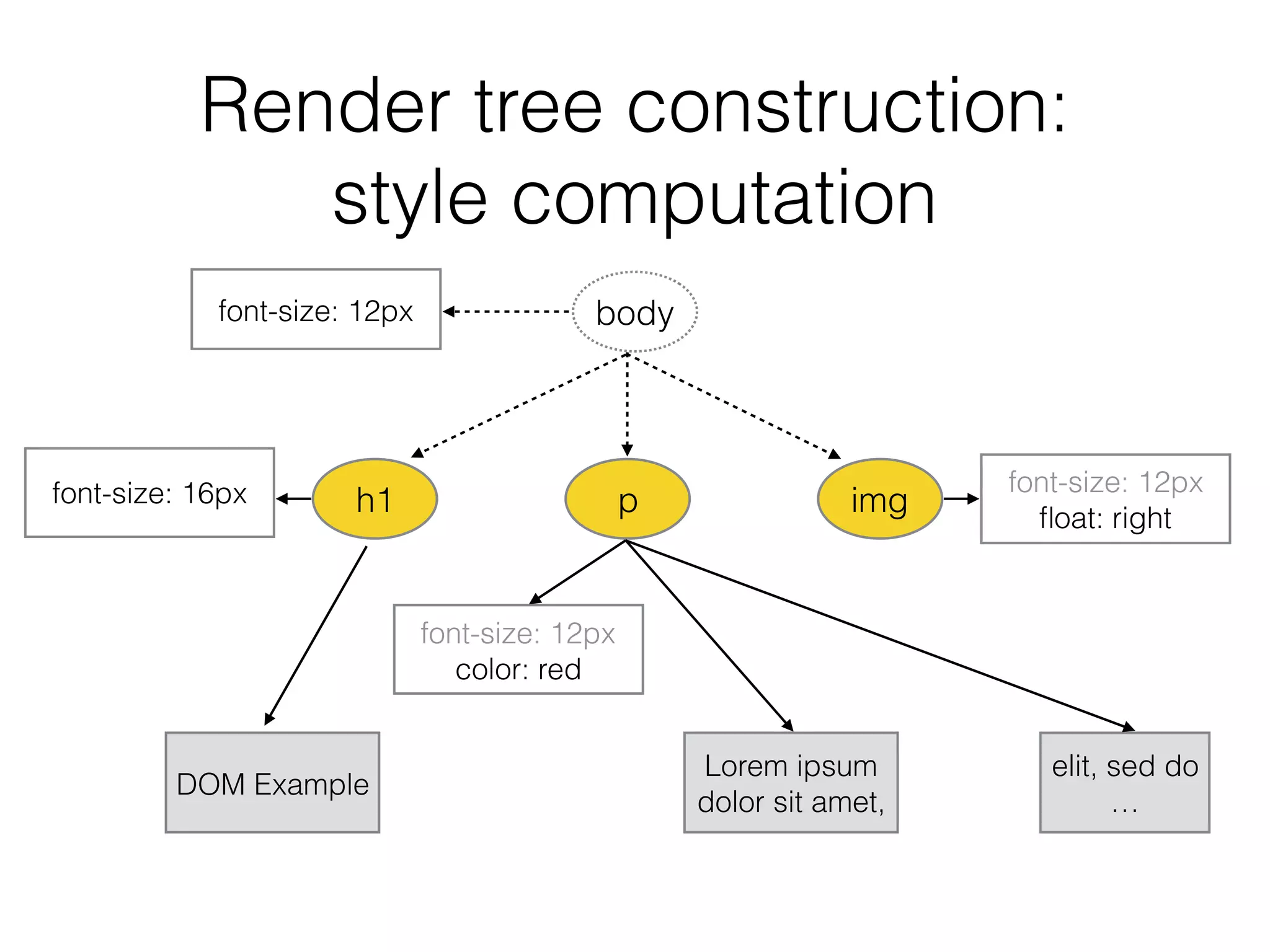 Render tree construction:
style computation
body
h1 p img
DOM Example
elit, sed do
…
Lorem ipsum
dolor sit amet,
font-size: 12px
font-size: 16px
font-size: 12px
color: red
font-size: 12px
ﬂoat: right
 