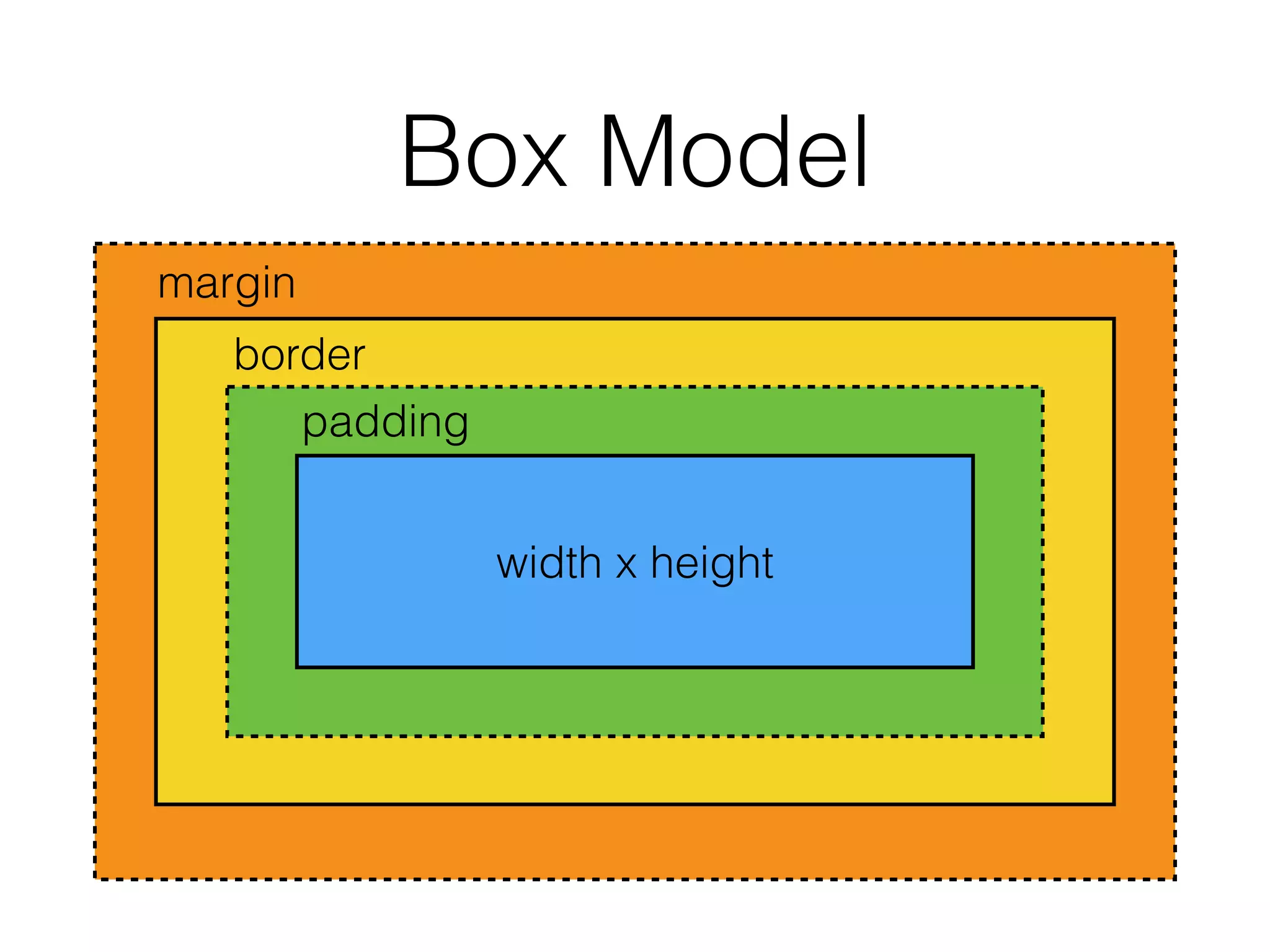 Box Model
margin
border
padding
width x height
 
