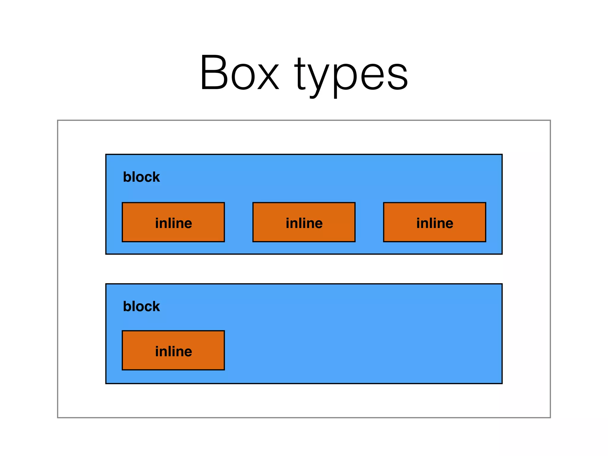 Box types
inline inline inline
inline
block
block
 