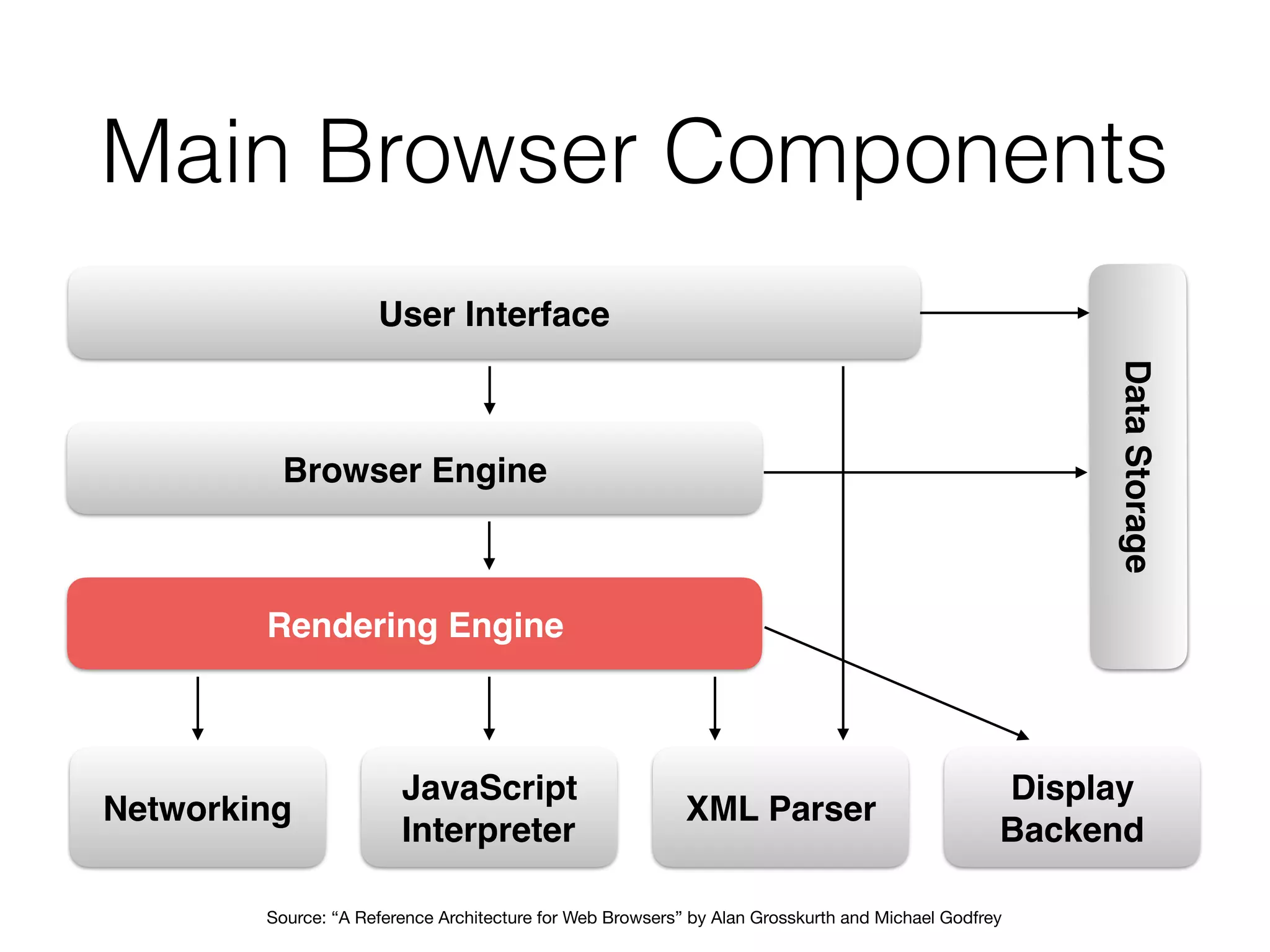 Main Browser Components
User Interface
Browser Engine
Rendering Engine
Networking
JavaScript
Interpreter
XML Parser
Display
Backend
DataStorage
Source: “A Reference Architecture for Web Browsers” by Alan Grosskurth and Michael Godfrey
 
