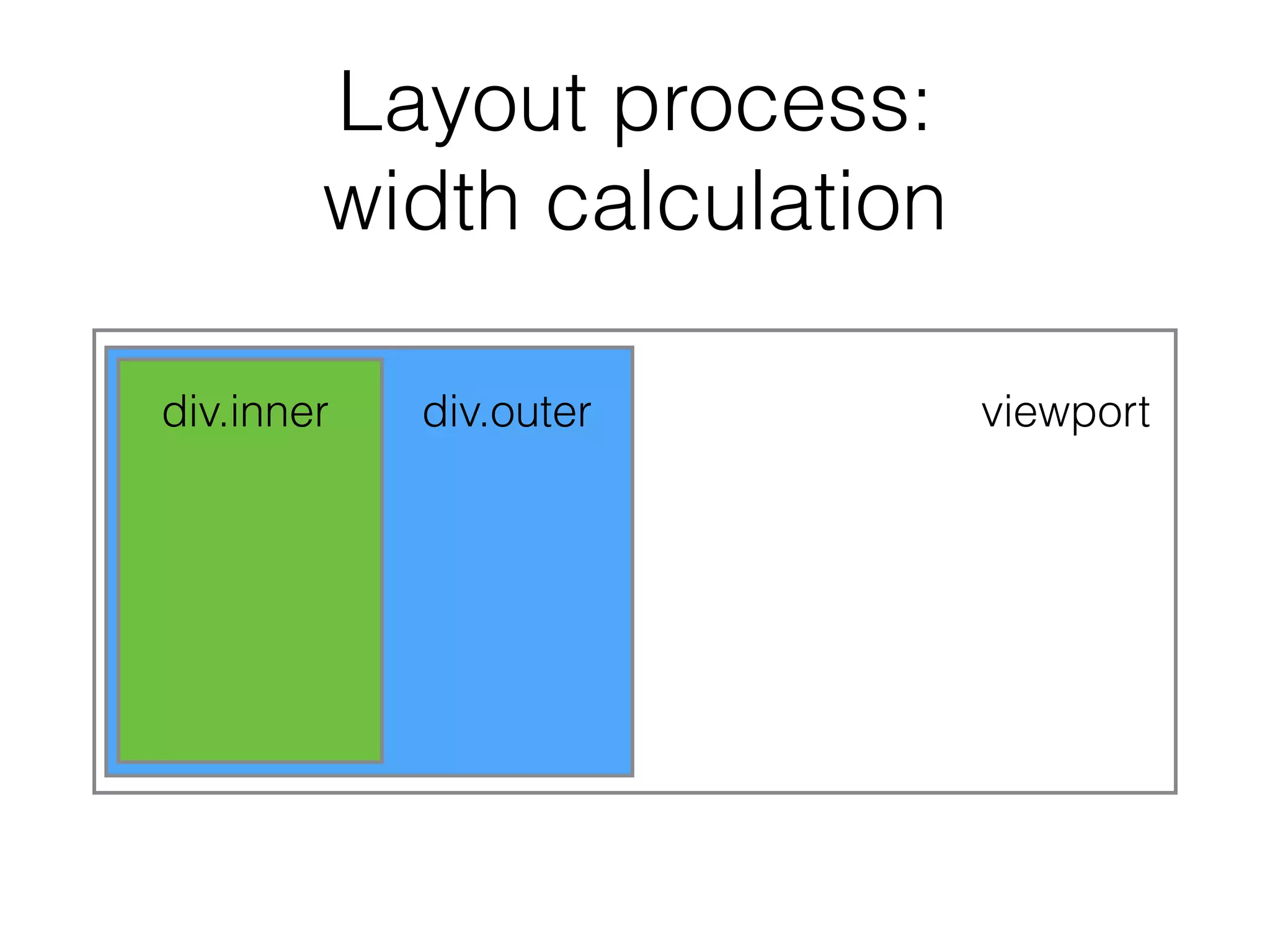Layout process:
width calculation
viewportdiv.outerdiv.inner
 