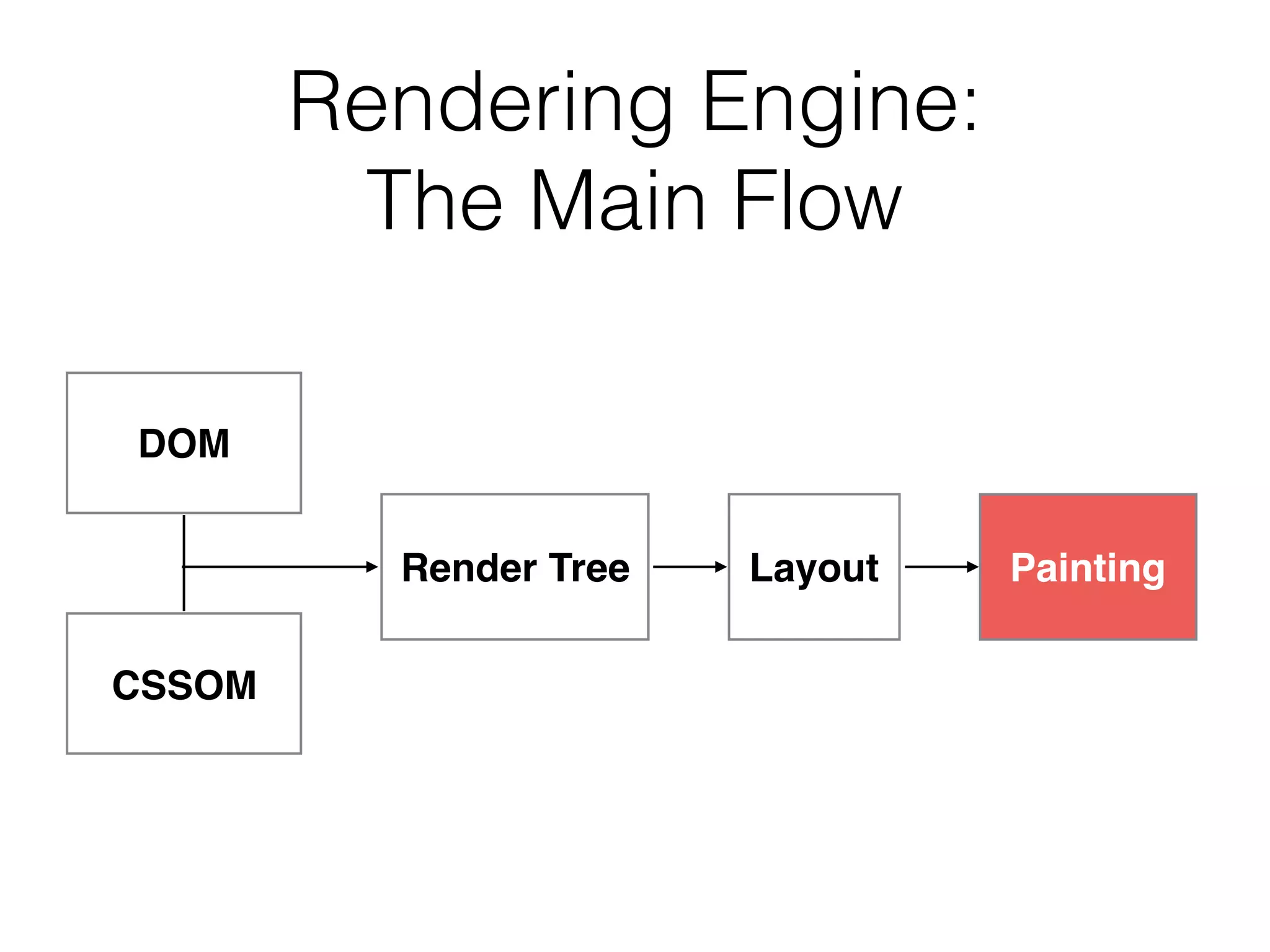 Rendering Engine:
The Main Flow
Render Tree Layout Painting
DOM
CSSOM
 