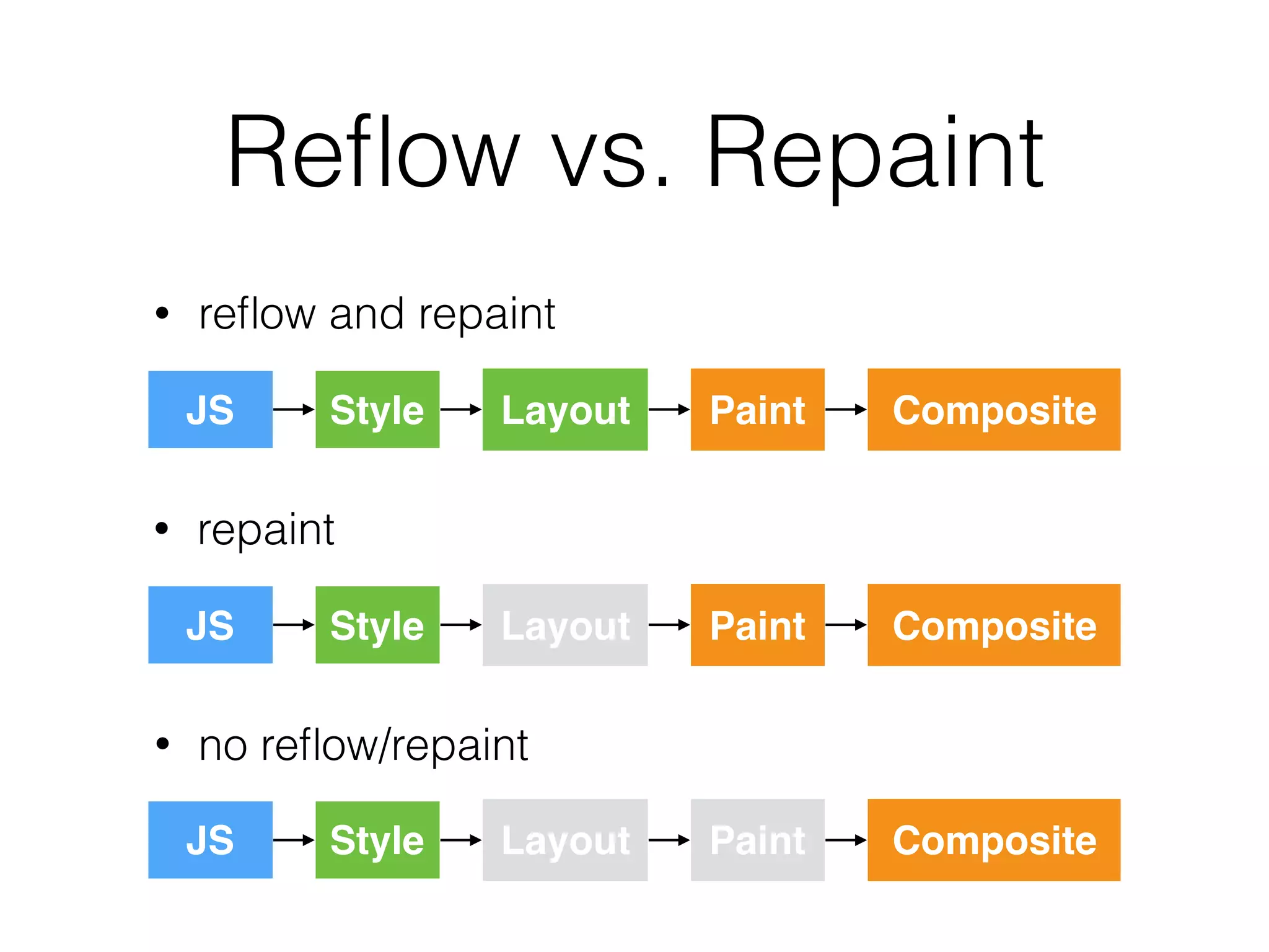Reﬂow vs. Repaint
JS Style Layout Paint Composite
JS Style Layout Paint Composite
JS Style Layout Paint Composite
• reﬂow and repaint
• repaint
• no reﬂow/repaint
 
