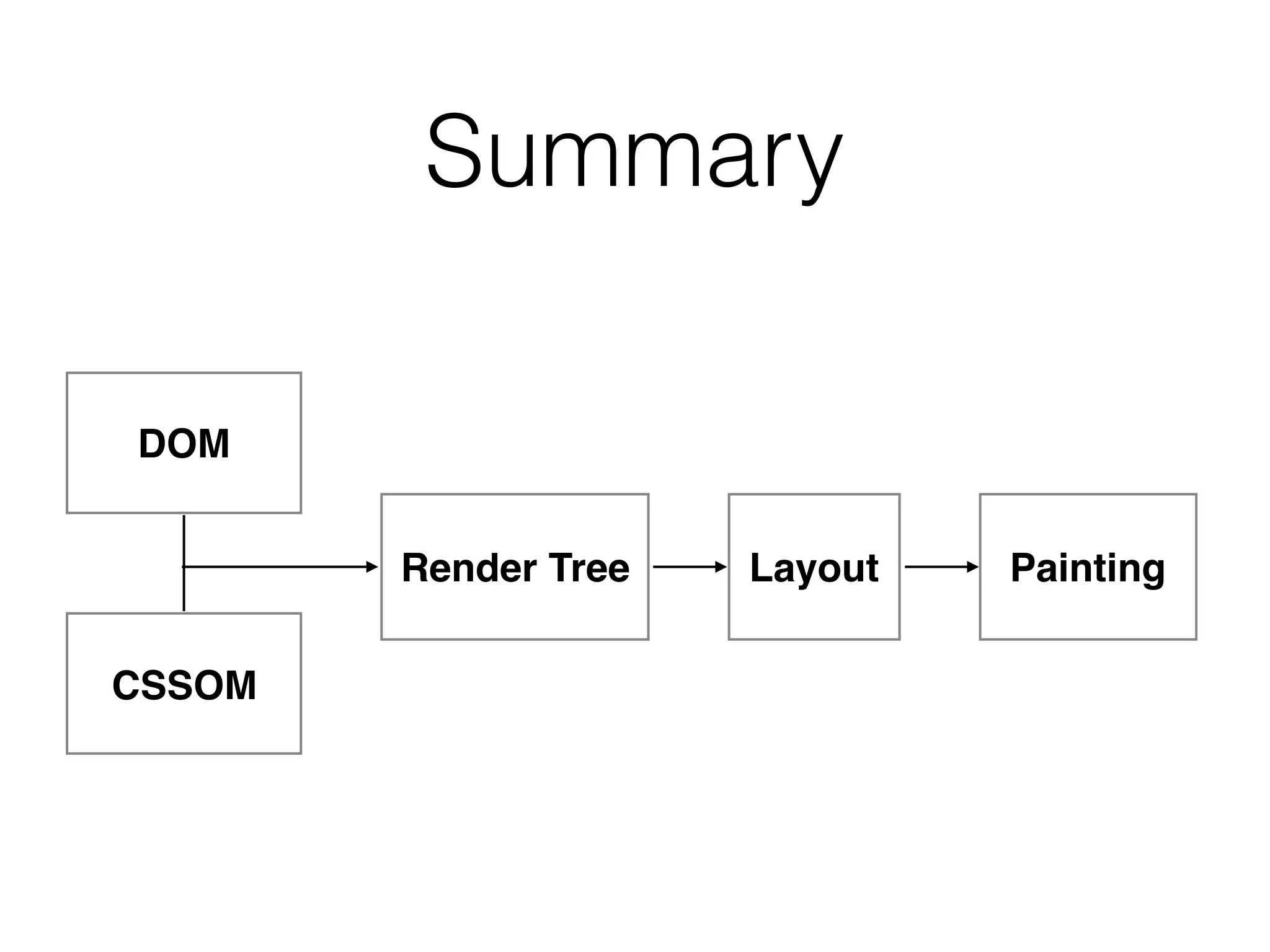 Summary
Render Tree Layout Painting
DOM
CSSOM
 