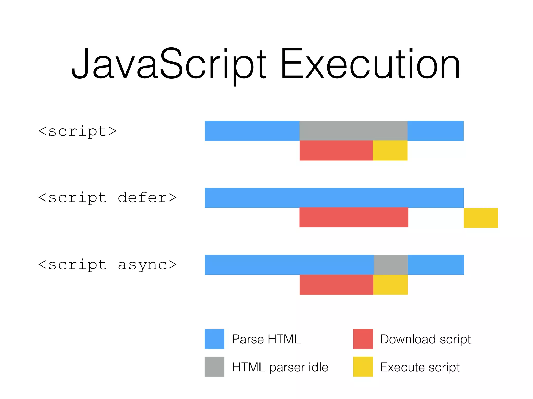 JavaScript Execution
<script>
<script defer>
<script async>
Parse HTML
HTML parser idle
Download script
Execute script
 
