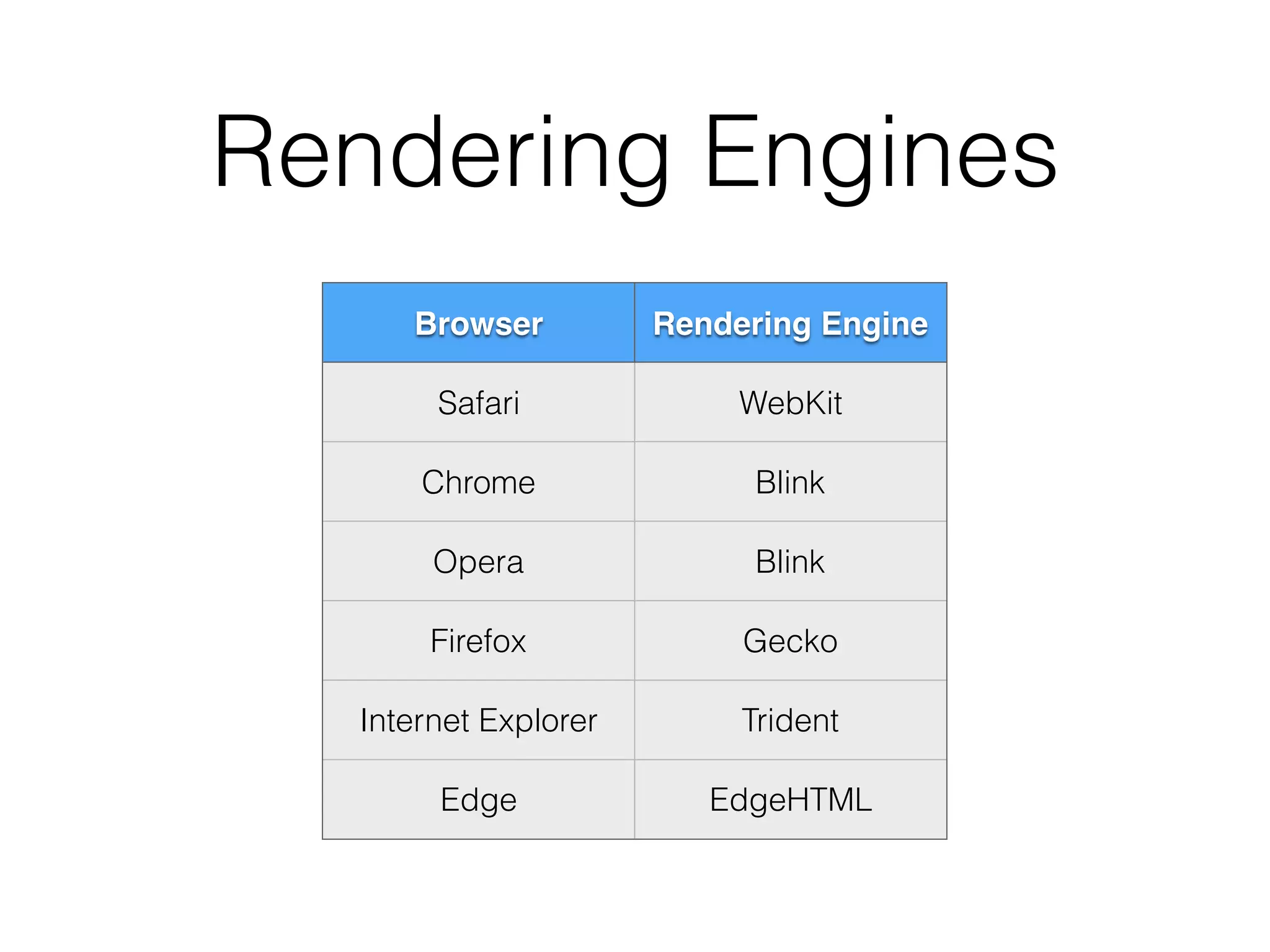 Rendering Engines
Browser Rendering Engine
Safari WebKit
Chrome Blink
Opera Blink
Firefox Gecko
Internet Explorer Trident
Edge EdgeHTML
 