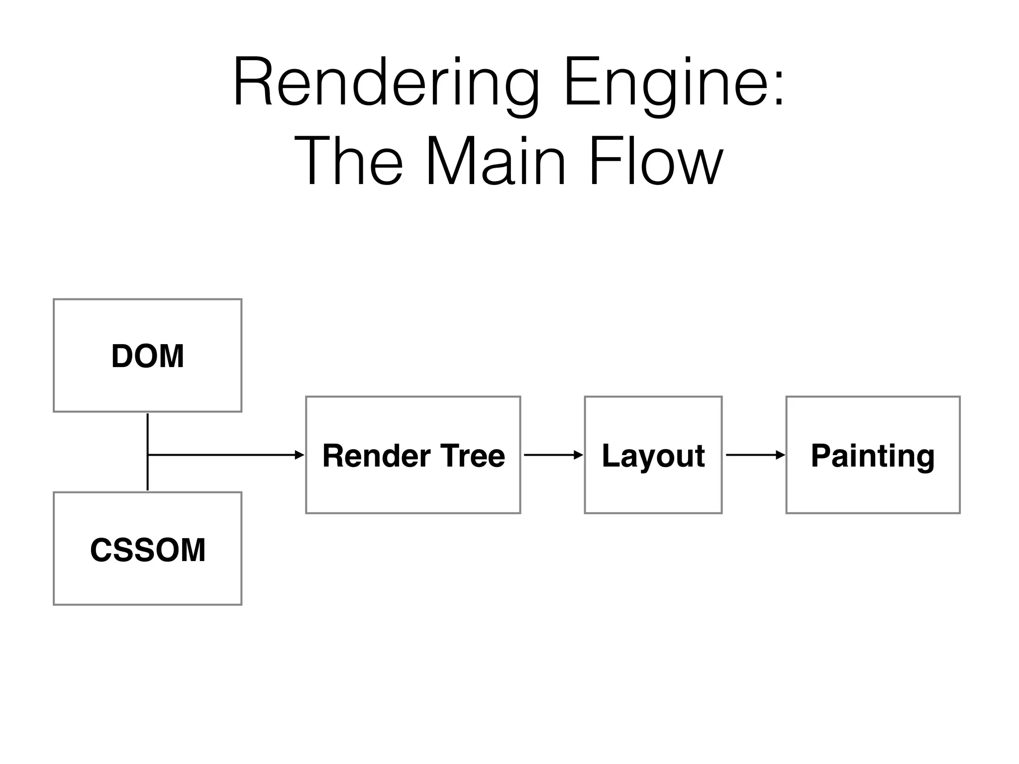Rendering Engine:
The Main Flow
DOM
Render Tree Layout Painting
CSSOM
 