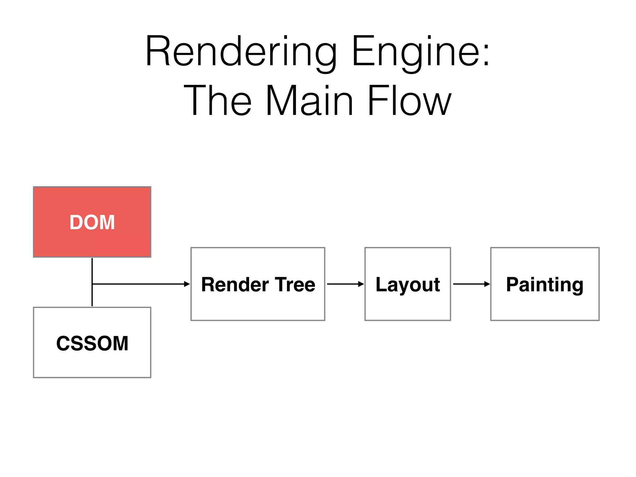 Rendering Engine:
The Main Flow
DOM
Render Tree Layout Painting
CSSOM
 
