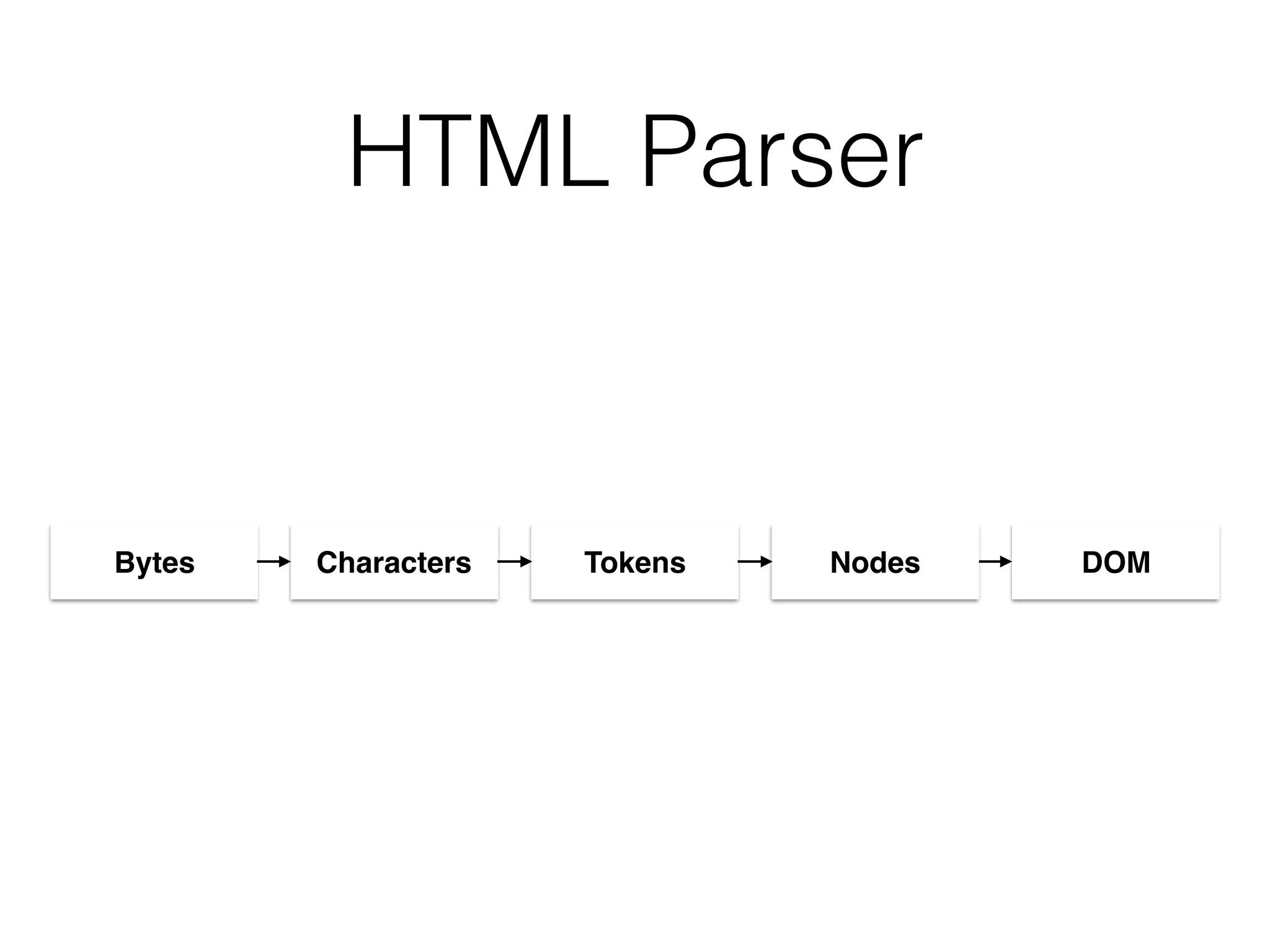 HTML Parser
Characters Tokens Nodes DOMBytes
 
