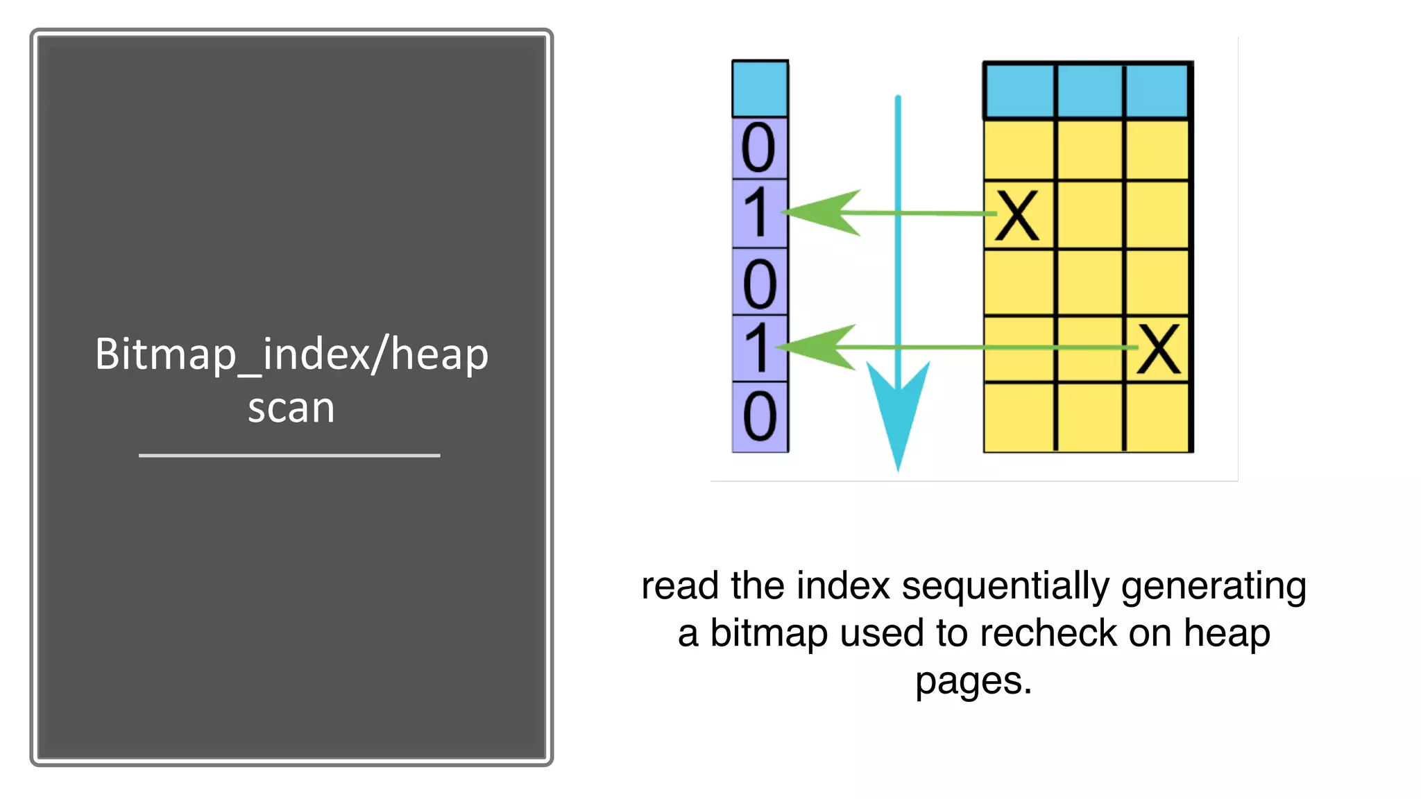 Bitmap_index/heap scan read the index sequentially generating a bitmap used to recheck on heap pages. 