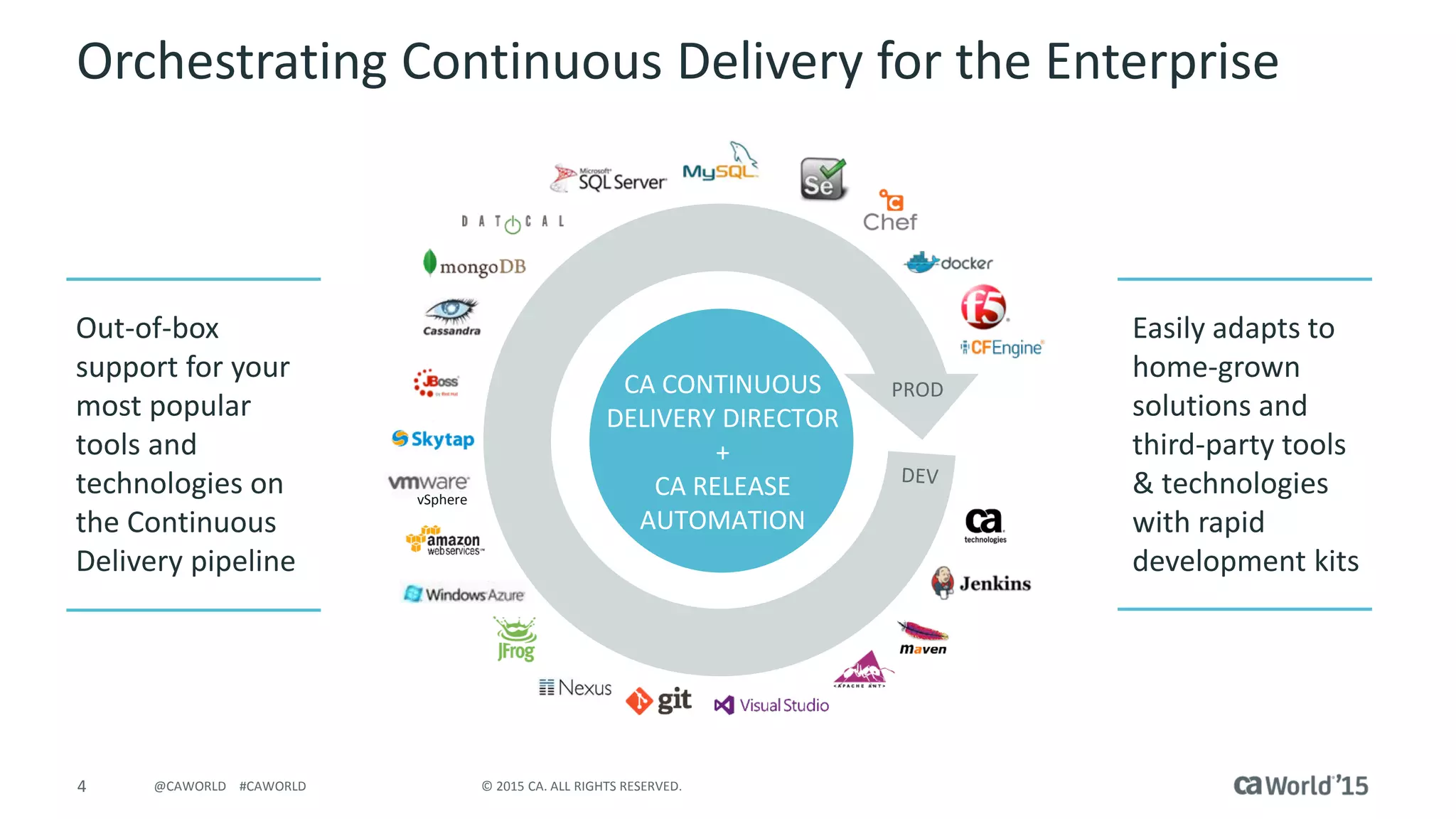 4 © 2015 CA. ALL RIGHTS RESERVED.@CAWORLD #CAWORLD
Orchestrating Continuous Delivery for the Enterprise
vSphere
CA CONTINUOUS
DELIVERY DIRECTOR
+
CA RELEASE
AUTOMATION
PROD
Out-of-box
support for your
most popular
tools and
technologies on
the Continuous
Delivery pipeline
Easily adapts to
home-grown
solutions and
third-party tools
& technologies
with rapid
development kits
 