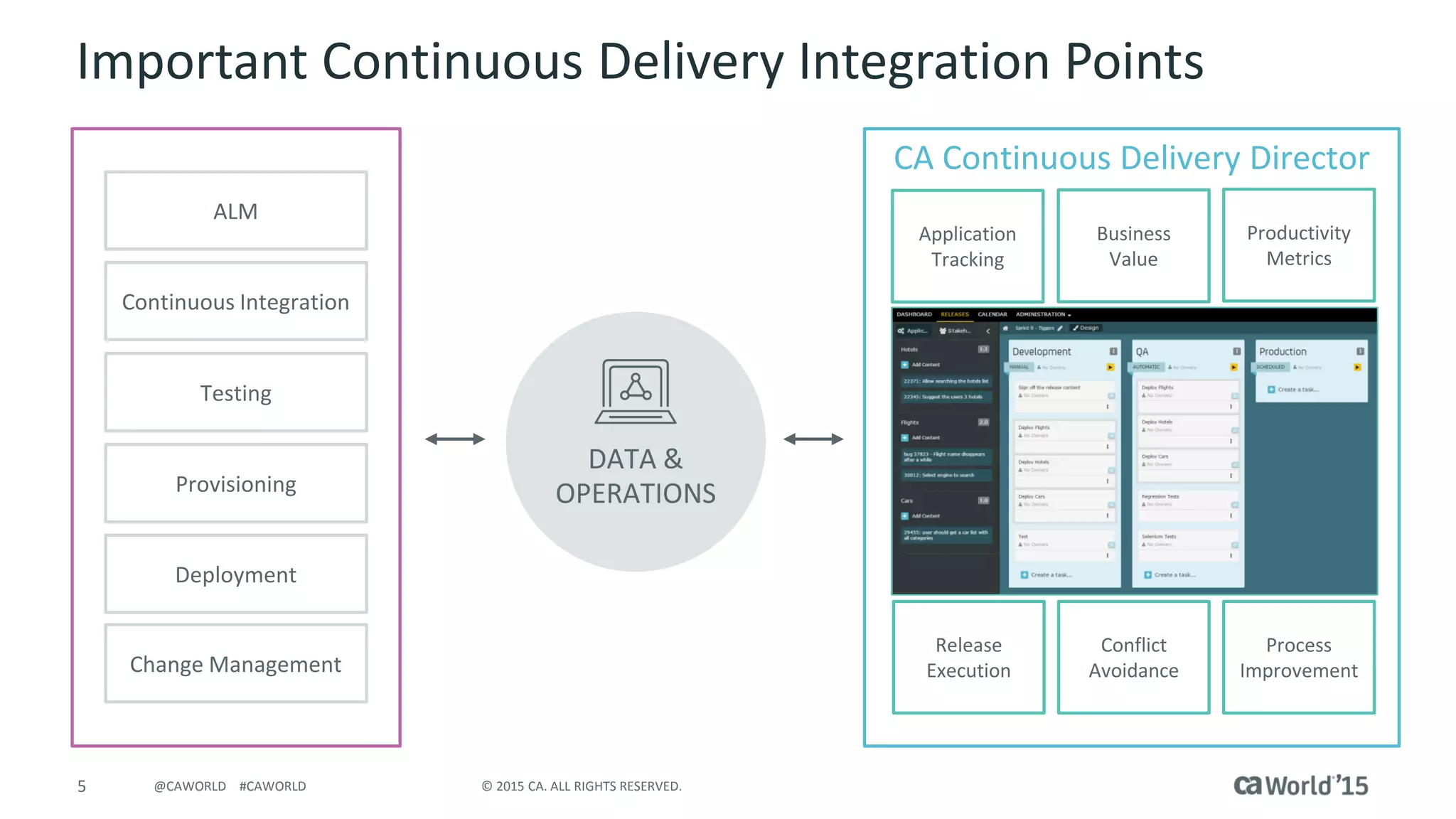5 © 2015 CA. ALL RIGHTS RESERVED.@CAWORLD #CAWORLD
CA Continuous Delivery Director
Important Continuous Delivery Integration Points
ALM
Continuous Integration
Testing
Provisioning
Deployment
Change Management
DATA &
OPERATIONS
Application
Tracking
Release
Execution
Productivity
Metrics
Process
Improvement
Conflict
Avoidance
Business
Value
 