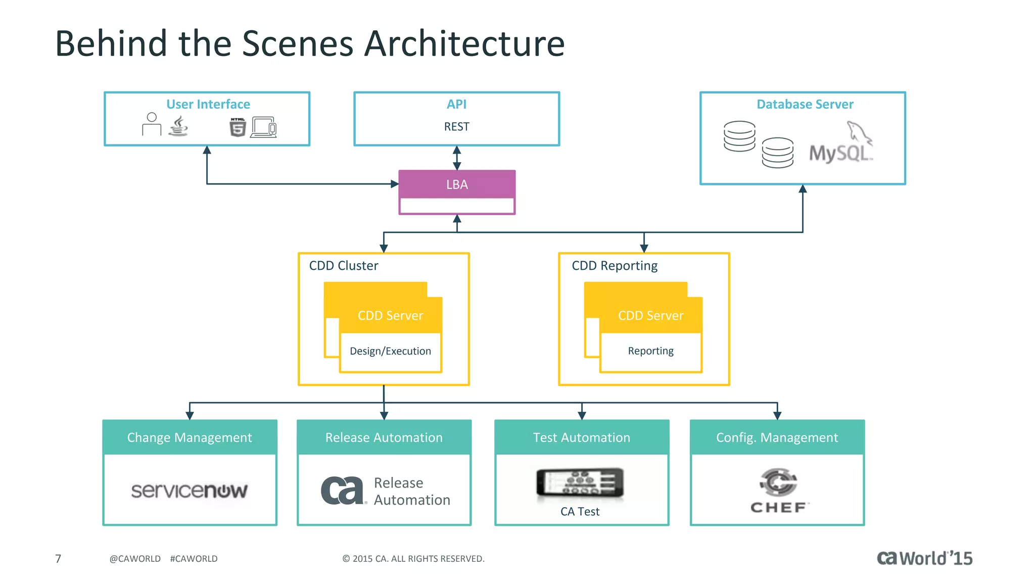 7 © 2015 CA. ALL RIGHTS RESERVED.@CAWORLD #CAWORLD
Behind the Scenes Architecture
LBA
Design/Execution
CDD Server
Reporting
CDD Server
Change Management Release Automation Test Automation Config. Management
CDD Cluster CDD Reporting
API Database Server
REST
CA Test
User Interface
Release
Automation
 