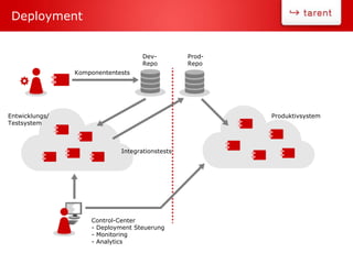 Deployment
Komponententests
Entwicklungs/
Testsystem
Produktivsystem
Integrationstests
Dev-
Repo
Control-Center
- Deployment Steuerung
- Monitoring
- Analytics
Prod-
Repo
 