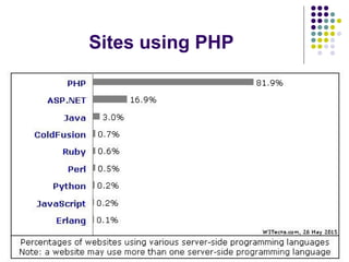Sites using PHP
 