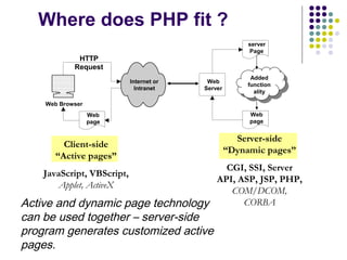 Where does PHP fit ?
Web Browser
Internet or
Intranet
page
Web
HTTP
Request
Page
Web
page
Web
Server
server
Added
function
ality
Added
function
ality
Client-side
“Active pages”
JavaScript, VBScript,
Applet, ActiveX
Server-side
“Dynamic pages”
CGI, SSI, Server
API, ASP, JSP, PHP,
COM/DCOM,
CORBAActive and dynamic page technology
can be used together – server-side
program generates customized active
pages.
 
