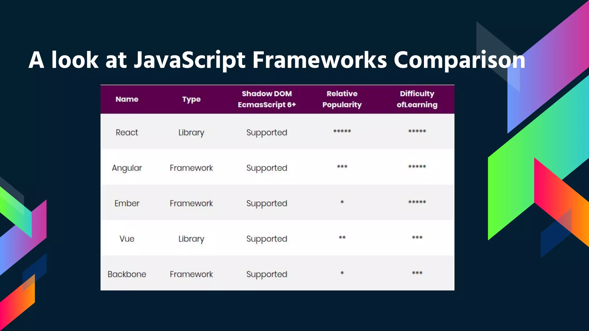A look at JavaScript Frameworks Comparison 