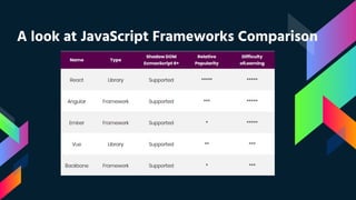 A look at JavaScript Frameworks Comparison
 