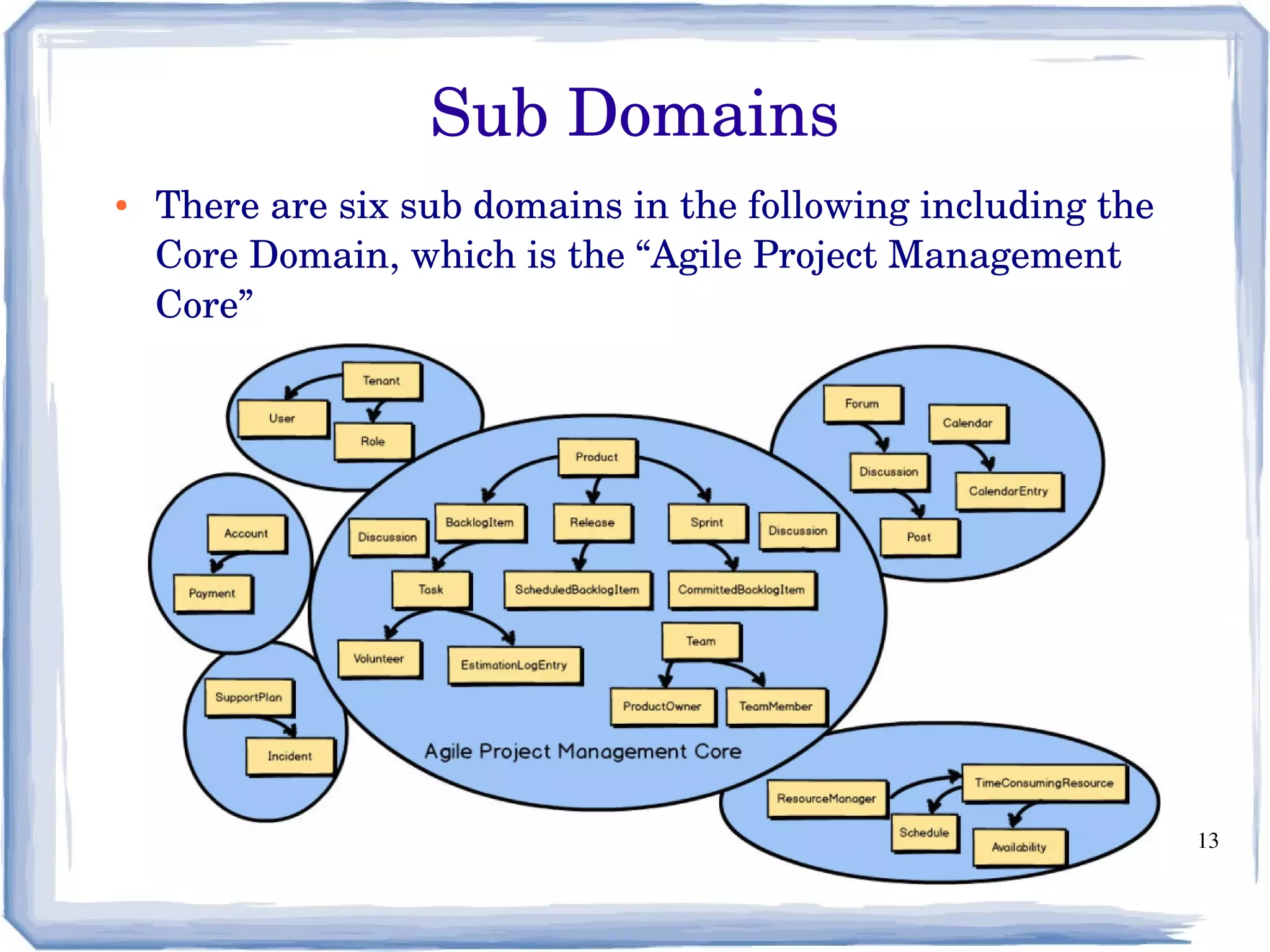 13
● There are six sub domains in the following including the 
Core Domain, which is the “Agile Project Management 
Core”
Sub Domains
 