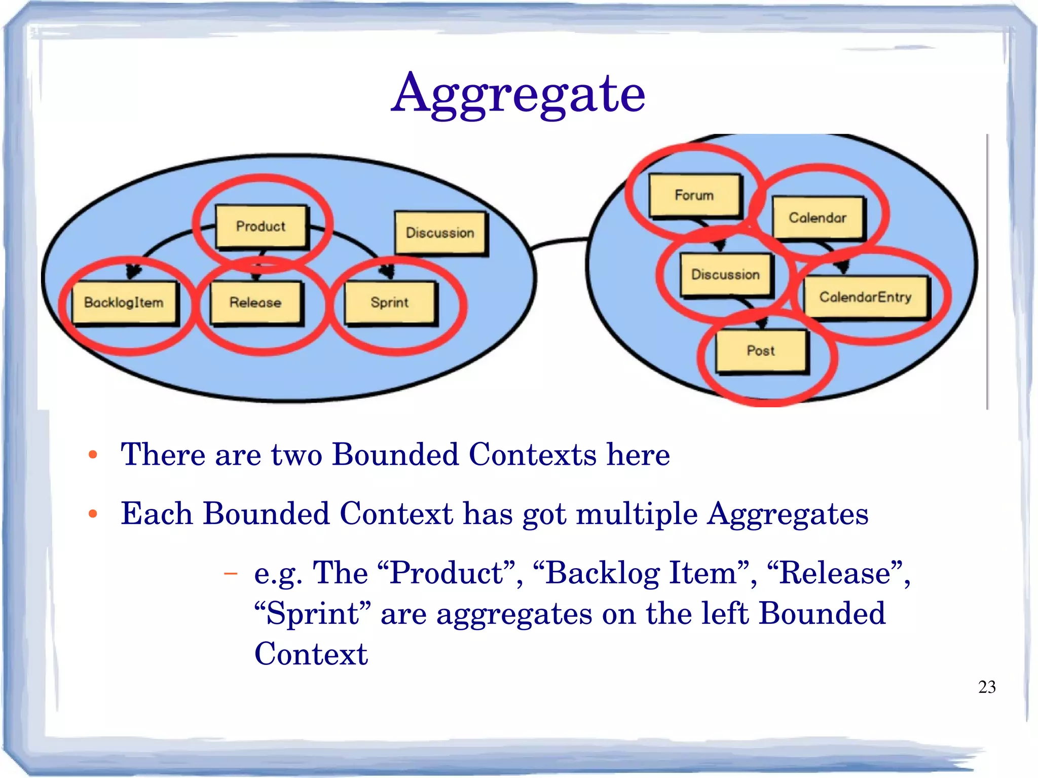 23
Aggregate
● There are two Bounded Contexts here
● Each Bounded Context has got multiple Aggregates 
– e.g. The “Product”, “Backlog Item”, “Release”, 
“Sprint” are aggregates on the left Bounded 
Context 
 