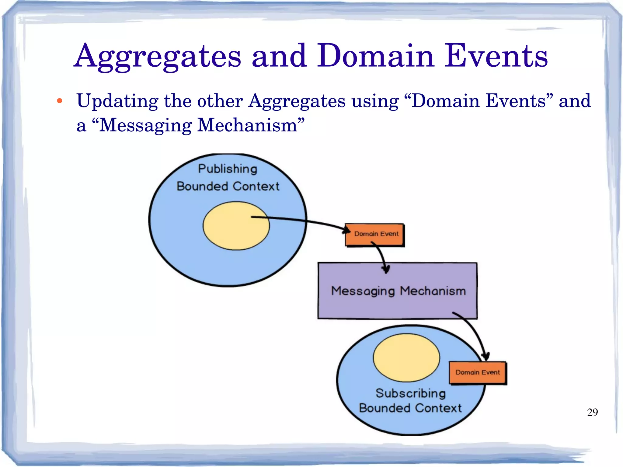 29
● Updating the other Aggregates using “Domain Events” and 
a “Messaging Mechanism”
Aggregates and Domain Events
 