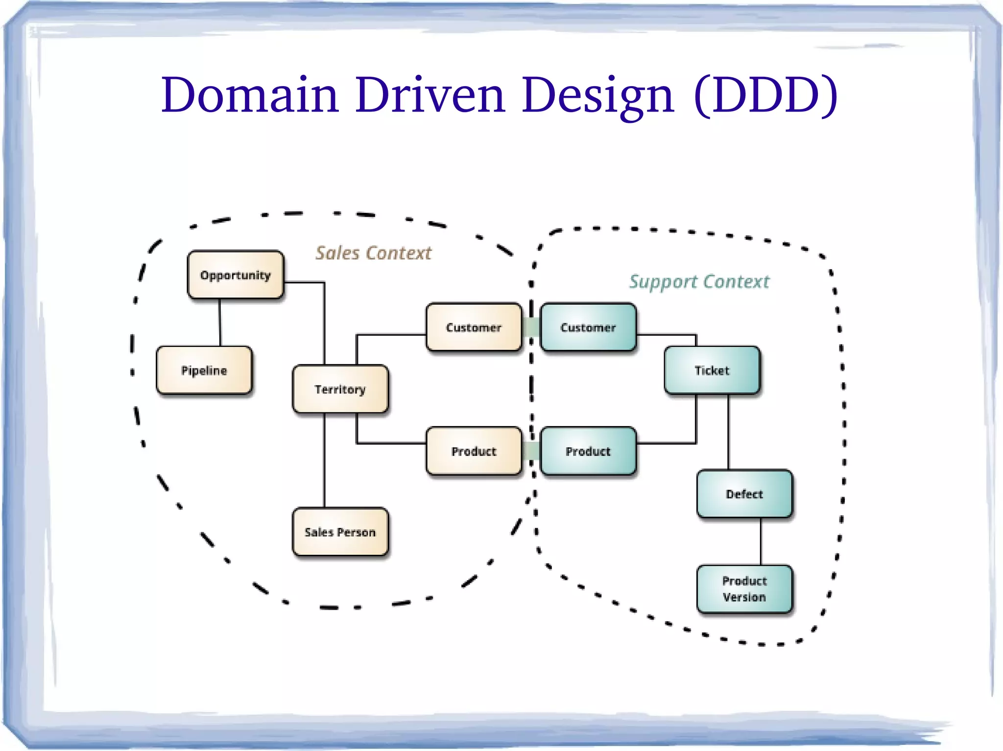    
Domain Driven Design (DDD)
 
 