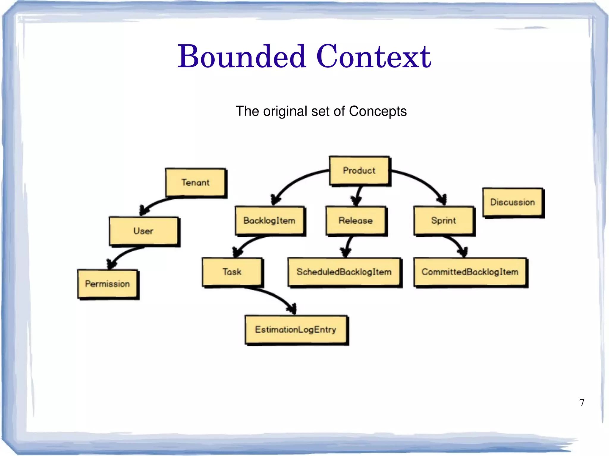 7
Bounded Context
The original set of Concepts
 