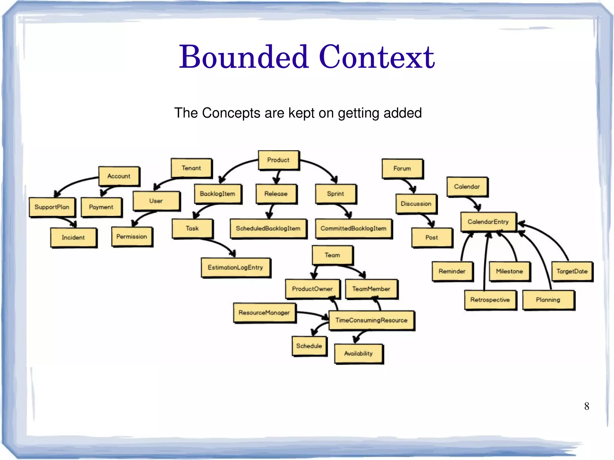 8
Bounded Context
The Concepts are kept on getting added
 