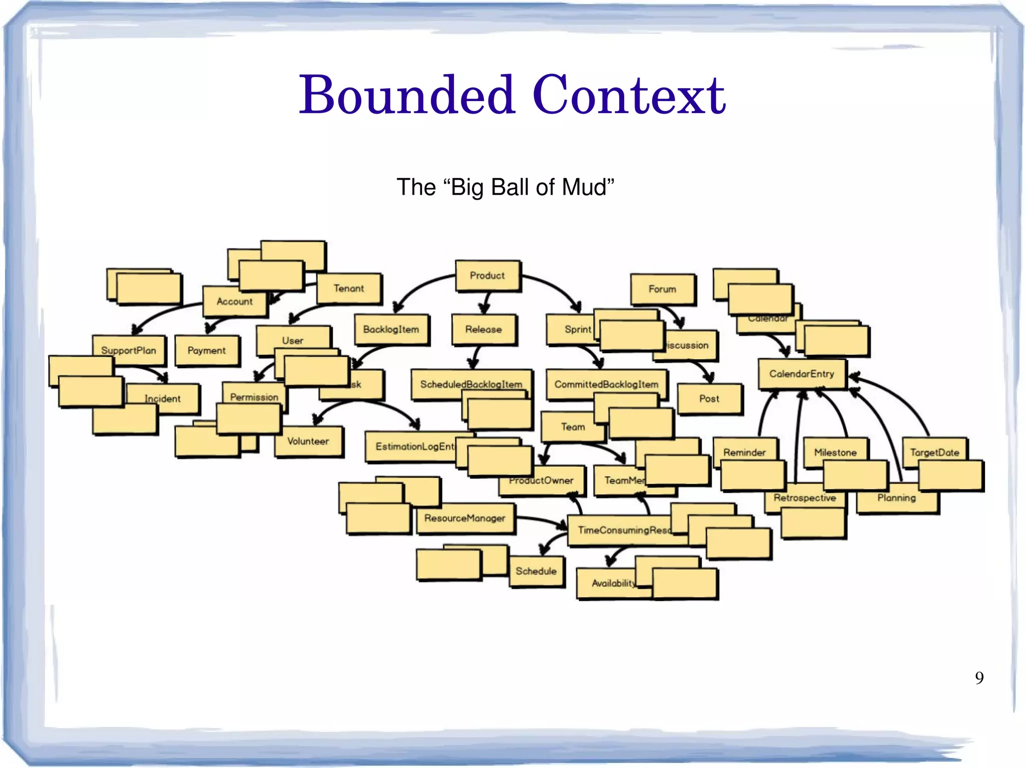 9
Bounded Context
The “Big Ball of Mud”
 