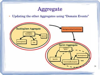 28
● Updating the other Aggregates using “Domain Events”
Aggregate
 